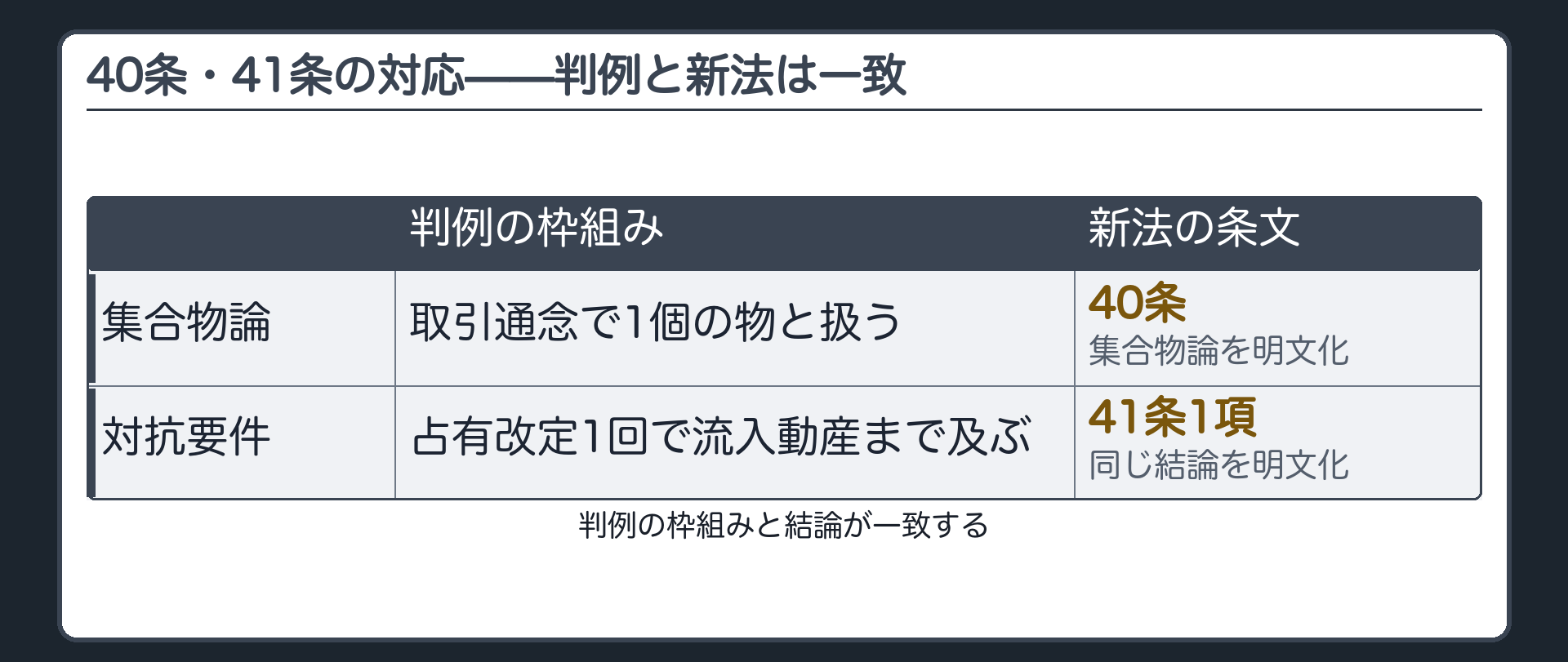 40条・41条の対応板。40条＝集合物論を明文化。41条1項＝対抗要件(占有改定1回で流入動産まで及ぶこと)を明文化。判例の枠組みと結論が一致する。