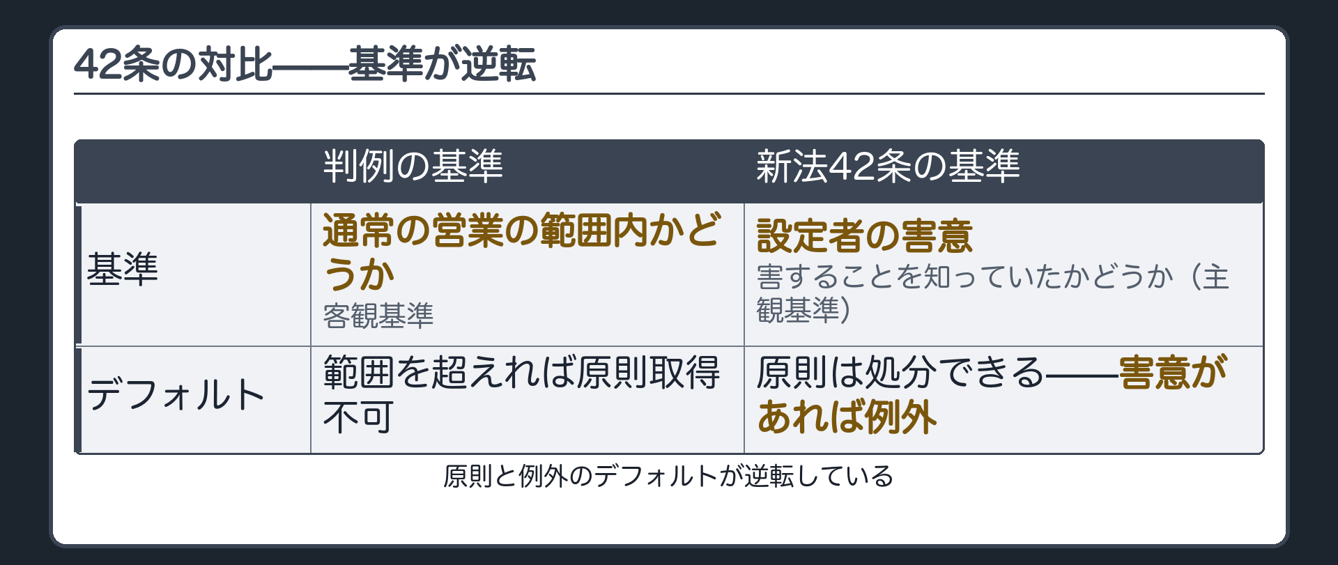 42条の対比板。判例の基準＝通常の営業の範囲内かどうか(客観基準)。新法42条の基準＝設定者が譲渡担保権者を害することを知っていたかどうか(主観・害意基準)。原則は処分できる、というデフォルトが逆転している。