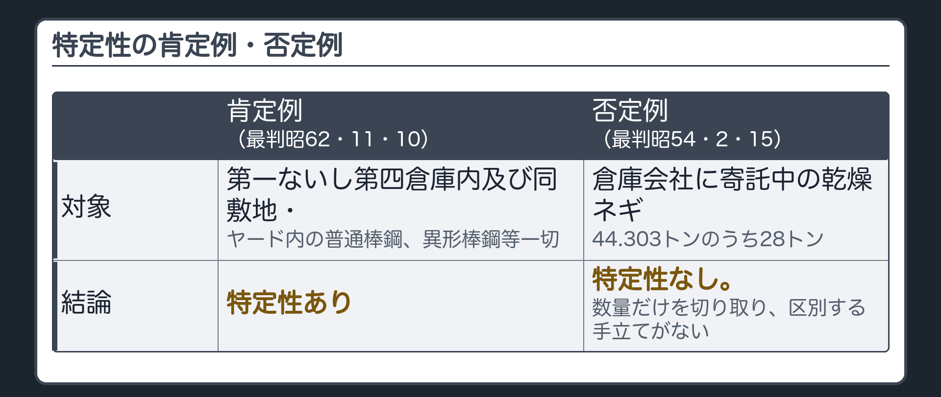 特定性の肯定例・否定例の対比板。肯定例(最判昭62・11・10)＝「第一ないし第四倉庫内及び同敷地・ヤード内を保管場所とし、現にこの保管場所内に存在する普通棒鋼、異形棒鋼等一切の在庫商品」。否定例(最判昭54・2・15)＝倉庫会社に寄託中の乾燥ネギ44.303トンのうち28トンを譲渡担保に供した事案(数量だけを切り取り、区別する手立てがなかった)。