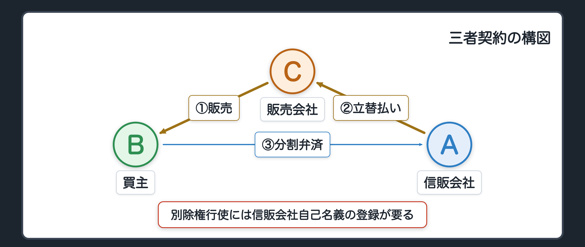 三者契約の板。上告人(買主)・販売会社・被上告人(信販会社)の三者契約。信販会社は買主に対する立替金債権を担保するため自動車の所有権を留保。買主が個人再生手続開始決定を受け、信販会社が別除権として自動車の引渡しを請求。買主は「登録名義は販売会社のまま、信販会社は登録を得ていない」と主張。