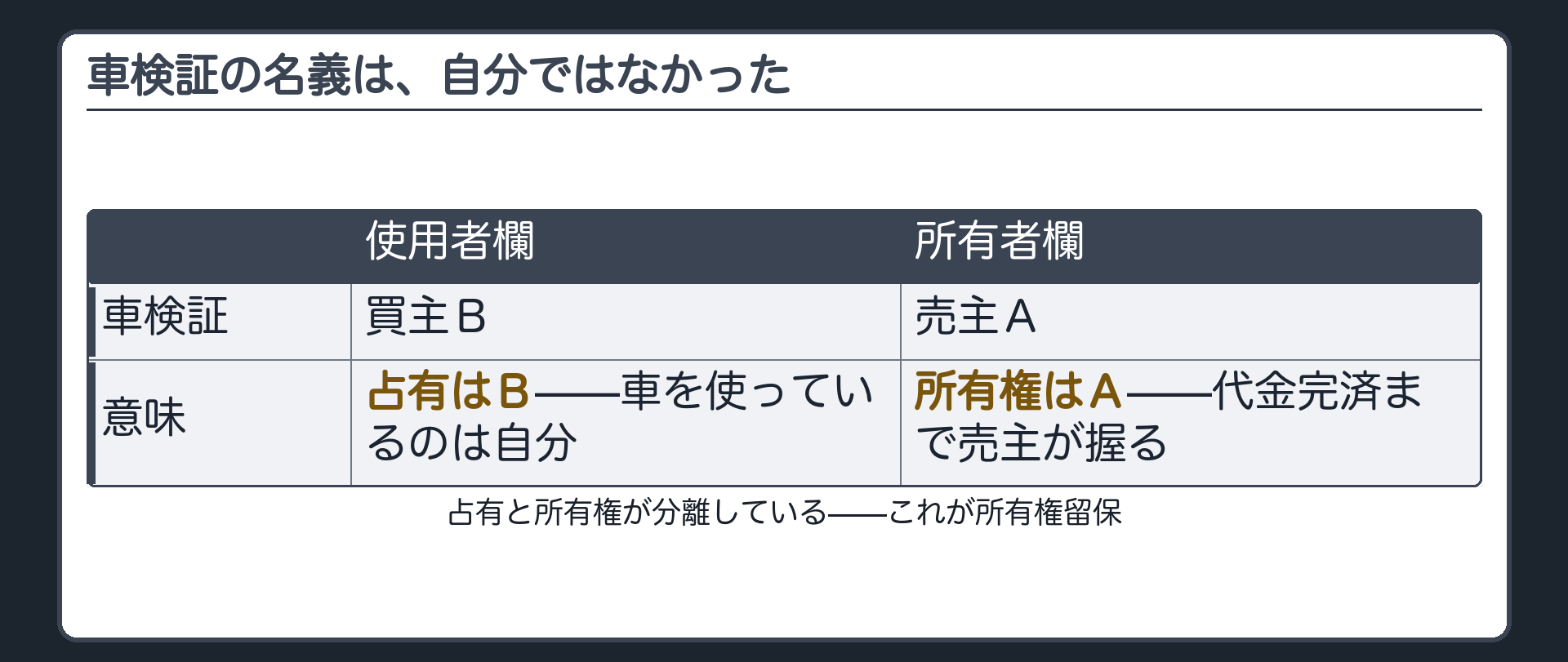 車検証のイメージ板。「使用者」欄＝買主Ｂの名前。「所有者」欄＝売主Ａの名前。占有＝Ｂ、所有権＝Ａという分離を1枚で示す。