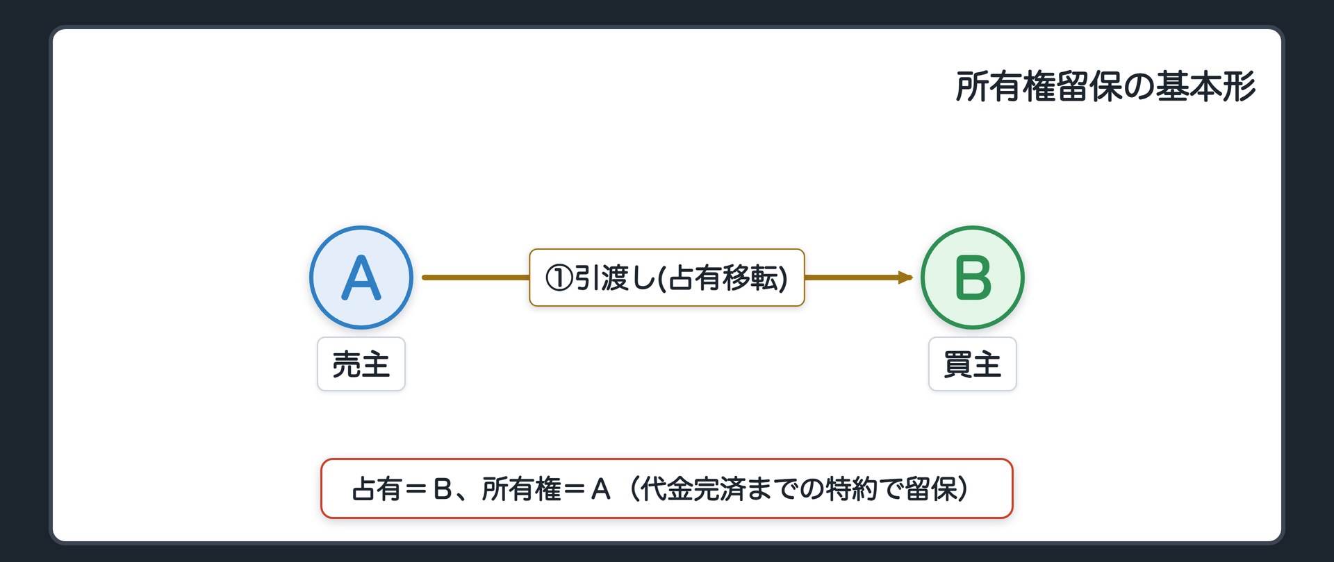 所有権留保の基本形。売主Ａは自動車を買主Ｂに引き渡す(占有移転)が、代金完済までは自動車の所有権をＡの手元に留める旨の特約を、売買契約の際に付ける。占有＝Ｂ、所有権＝Ａ。