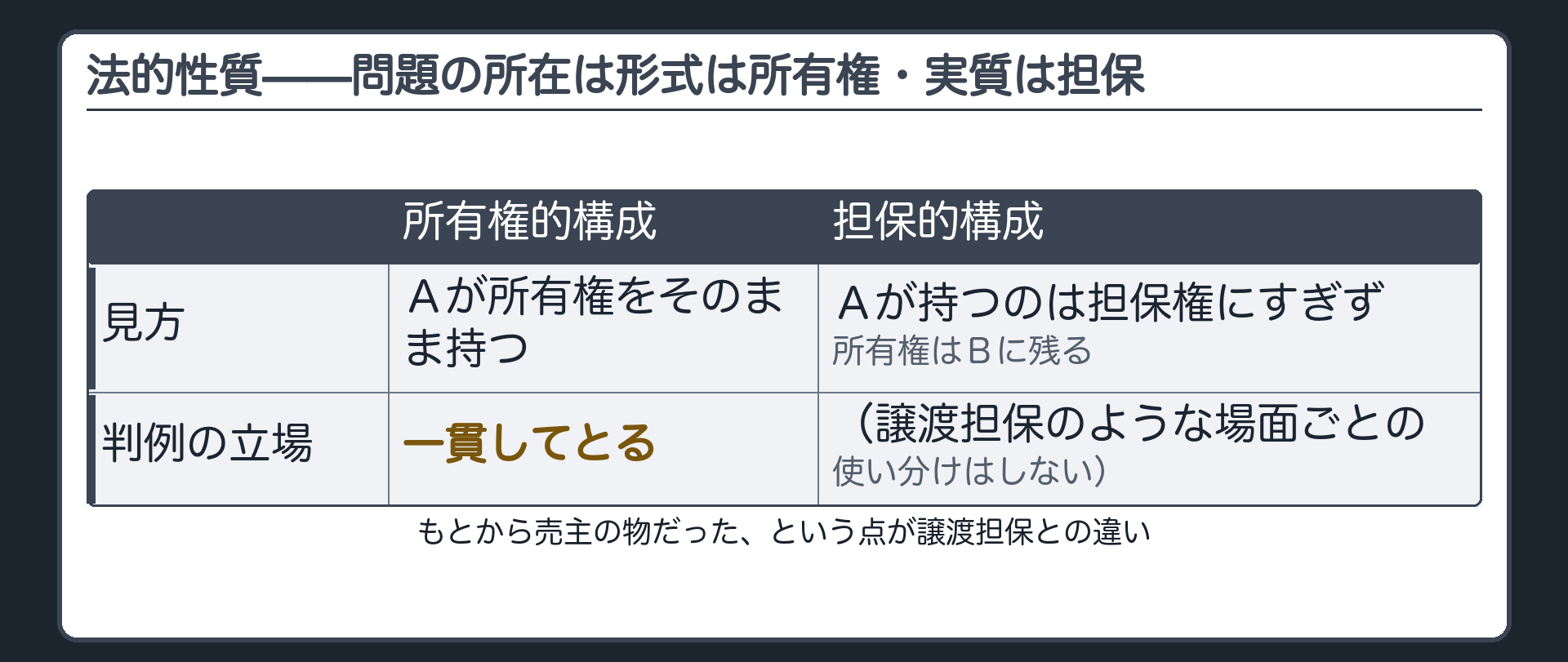法的性質の板。問題の所在＝形式は所有権留保・実質は担保。所有権的構成＝Ａが所有権をそのまま持つと見る／担保的構成＝Ａが持つのは担保権にすぎず所有権はＢに残ると見る。判例＝所有権的構成を一貫してとる。