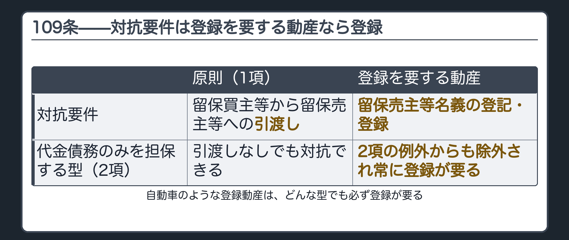109条の板。1項＝所有権留保の対抗要件は留保買主等から留保売主等への引渡し。登記・登録を要する動産(自動車など)は留保売主等名義の登記・登録。2項＝代金債務のみを担保する型は引渡しなしで対抗できるが、登録を要する動産は2項の例外からも除外される。