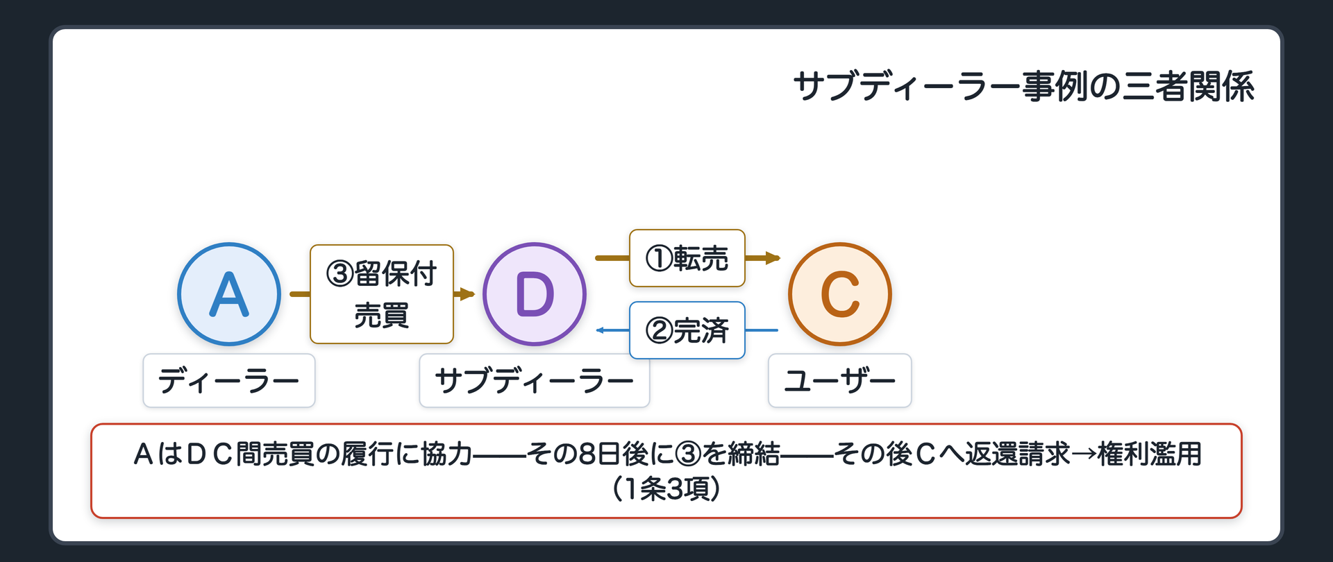サブディーラー事例の三者図。ディーラーＡ→サブディーラーＤ→ユーザーＣ。ＤがＣに自動車を販売し(ＡはＤＣ間売買の履行に協力)、ＣはＤに代金を完済して引渡しを受けた。その8日後、ＡはＤに同じ自動車を所有権留保付きで売却。Ｄが不払いのためＡはＤとの契約を解除し、留保所有権に基づきＣに返還請求。