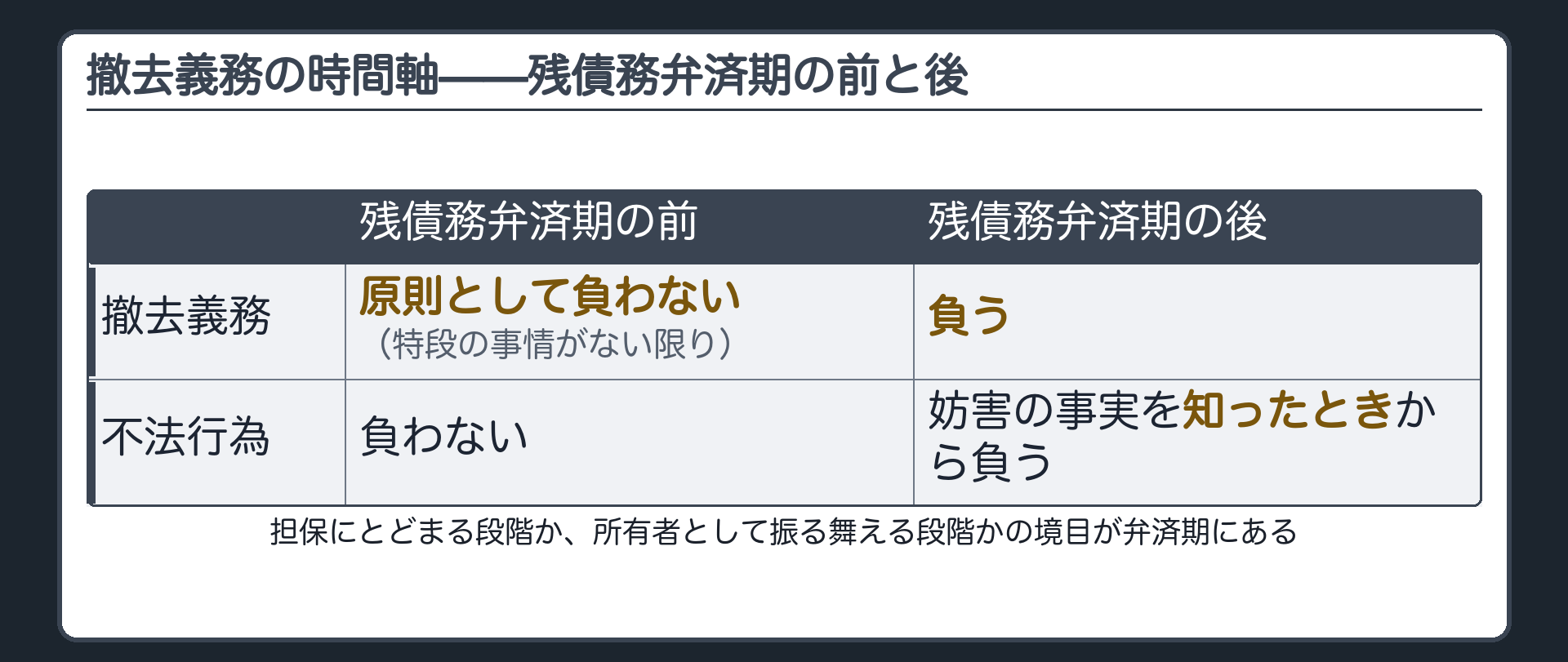 撤去義務の時間軸板。残債務弁済期の前＝撤去義務・不法行為責任を負わない（特段の事情がない限り）／残債務弁済期の後＝撤去義務を負う・不法行為責任は妨害の事実を知ったときから。