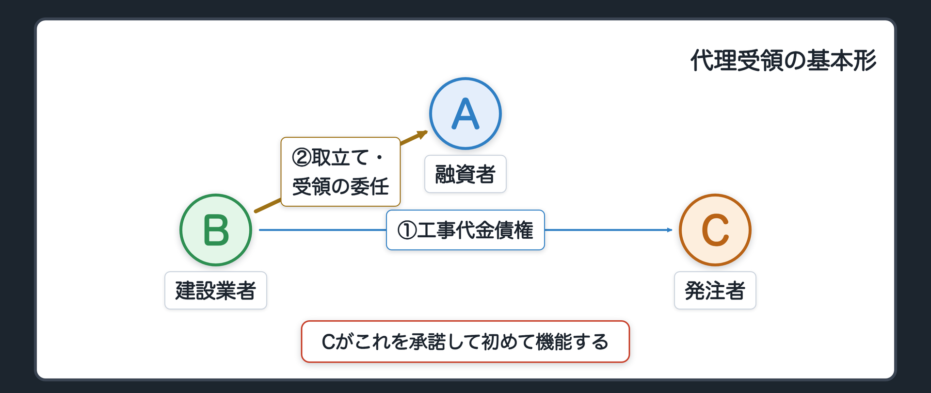代理受領の基本形。B(建設業者)はC(発注者)に対する工事代金債権(β債権)を持つ。A(融資者)はBから、Cに対する取立て・受領の権限を委任される。Cがこれを承諾して初めて機能する。