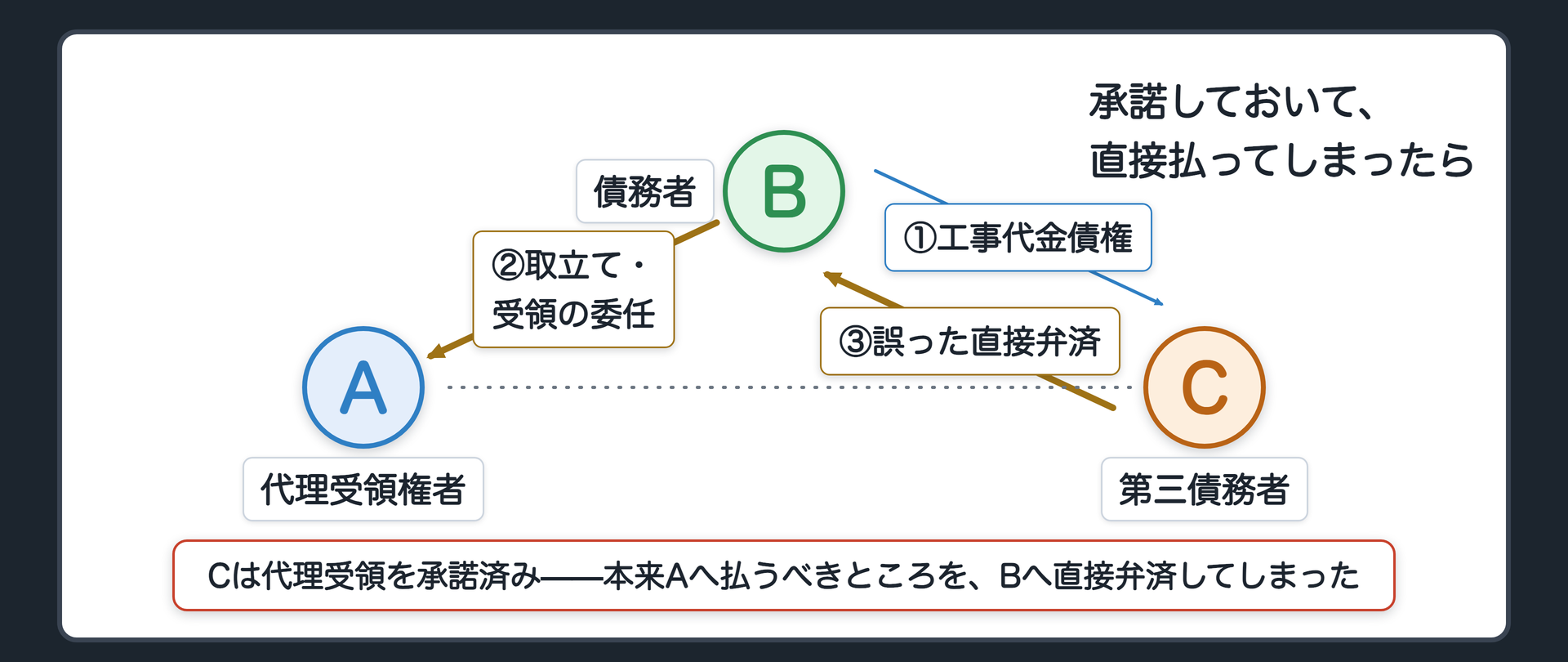 三者図。A(代理受領権者)・B(債務者)・C(第三債務者)。B->C「工事代金債権(β債権)」実線(claim・青)。B=>A「取立て・受領の委任」実線(transfer)。Cはこれを承諾。ところがC=>B「誤った直接弁済」が実線で生じ、本来のC=>A(受領されるべき弁済)は破線で対比する。