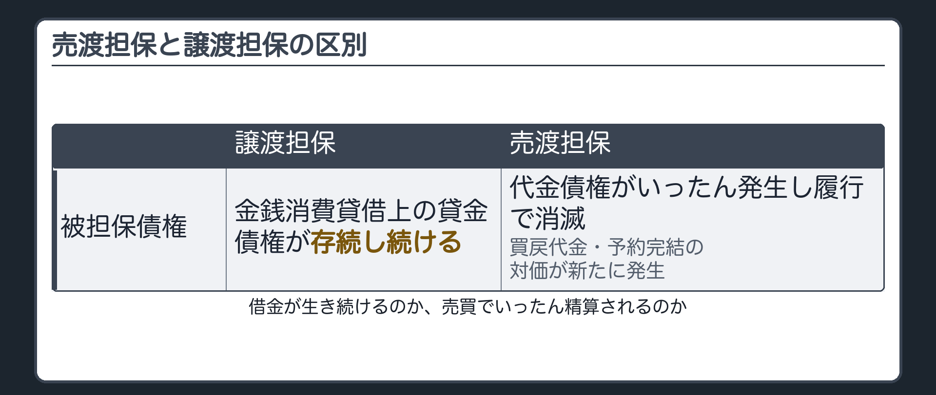 売渡担保と譲渡担保の区別の板。譲渡担保=金銭消費貸借上の貸金債権がそのまま存続する。売渡担保=代金債権がいったん発生し履行で消滅し、買戻代金・予約完結の対価が新たに発生する。区別の軸=被担保債権が残るか。