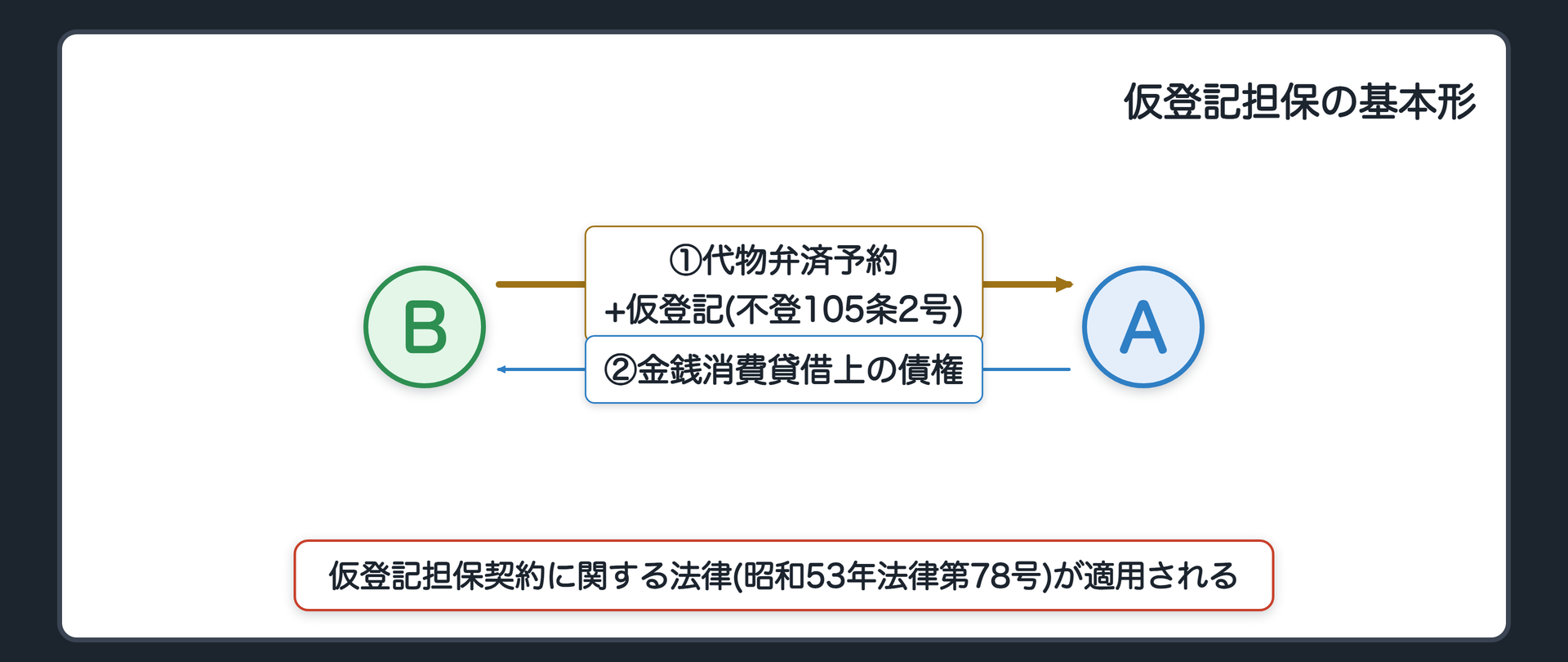 仮登記担保の基本形。BがAから借入をし、返せなければ土地の所有権で弁済に代える旨の代物弁済予約を結ぶ。この所有権移転請求権を保全するため仮登記(不登105条2号)を付す。仮登記担保契約に関する法律(昭和53年法律第78号)が適用される。