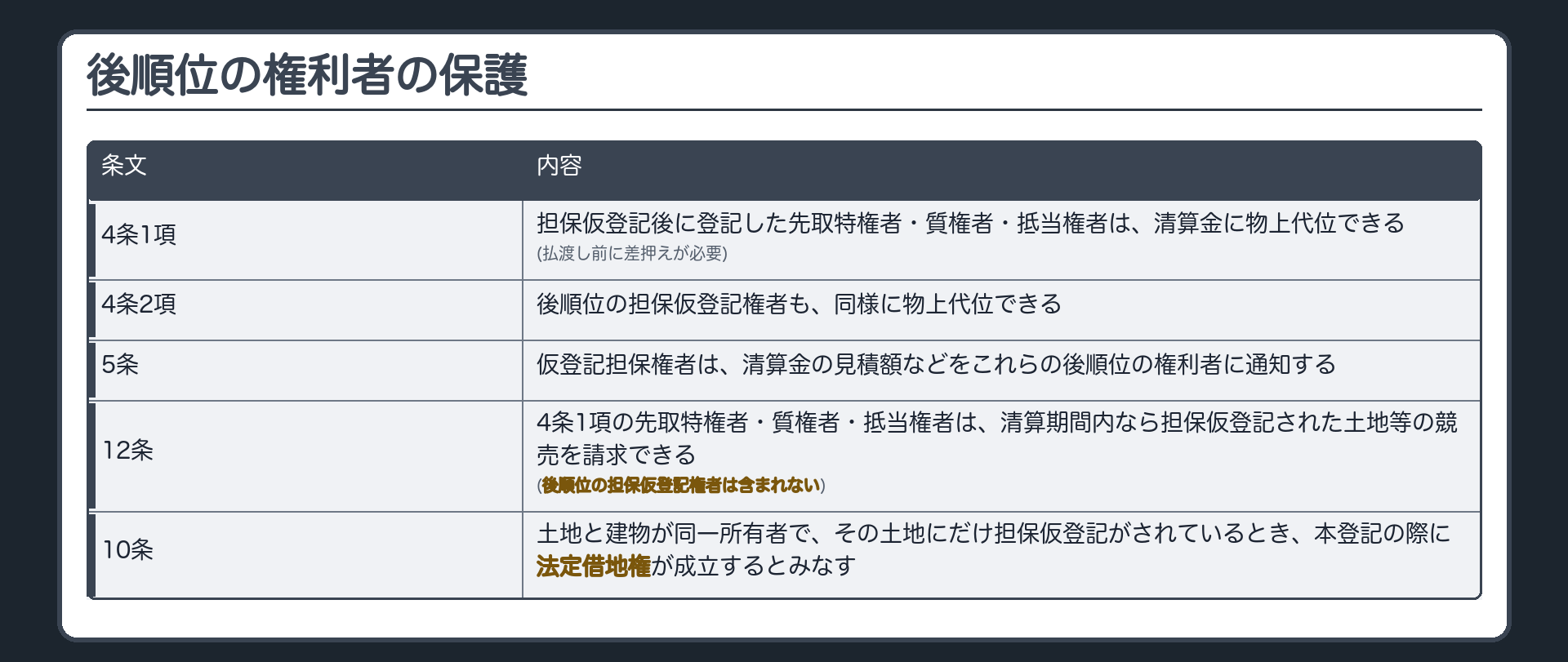 薄い一言板。仮登記担保契約に関する法律4条1項=担保仮登記後に登記した先取特権者・質権者・抵当権者が清算金に物上代位できる(払渡し前に差押えが必要)。同2項=後順位の担保仮登記権者も同様に物上代位できる。5条=仮登記担保権者は清算金の見積額などをこれらの後順位の権利者に通知する。12条=4条1項の先取特権者・質権者・抵当権者は、清算期間内なら担保仮登記された土地等の競売を請求できる(後順位の担保仮登記権者は含まれない)。10条=土地と建物が同一所有者で、その土地にだけ担保仮登記がされているとき、本登記の際に法定借地権が成立するとみなす。