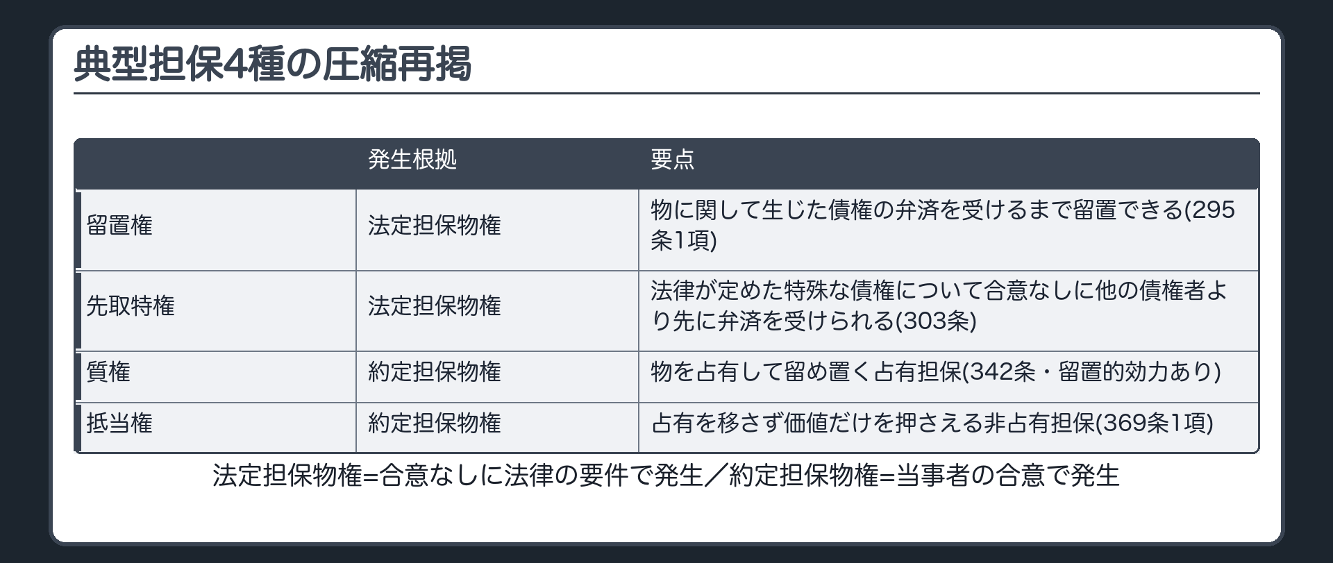 板①典型担保4種の圧縮再掲。法定担保物権(留置権・先取特権)=合意なしに法律の要件で発生。約定担保物権(質権・抵当権)=当事者の合意で発生。抵当権=占有を移さず価値だけを押さえる非占有担保(369条1項)。質権=物を占有して留め置く占有担保(342条・留置的効力あり)。留置権=物に関して生じた債権の弁済を受けるまで留置できる法定担保物権(295条1項)。先取特権=法律が定めた特殊な債権について合意なしに他の債権者より先に弁済を受けられる地位(303条・法定担保物権)。