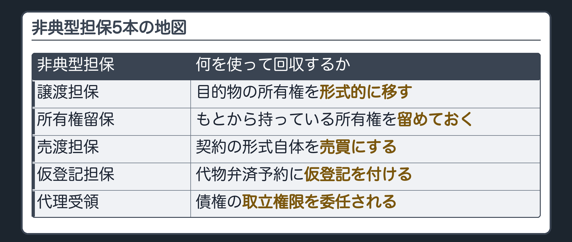 板②非典型担保5本の地図。譲渡担保(4本)・所有権留保・売渡担保・仮登記担保・代理受領を「何を使って回収するか」の1行で並べる。譲渡担保=目的物の所有権を形式的に移す。所有権留保=もとから持っている所有権を留めておく。売渡担保=契約の形式自体を売買にする。仮登記担保=代物弁済予約に仮登記を付ける。代理受領=債権の取立権限を委任される。