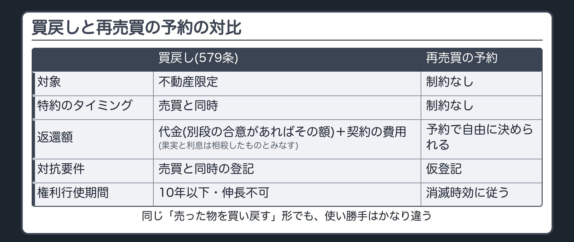 対比表。対象・特約のタイミング・返還額・対抗要件・権利行使期間の5項目で、買戻し(579条)と再売買の予約を対比する。買戻し=不動産限定・売買と同時の特約・代金(別段の合意があればその額)＋契約の費用(果実と利息は相殺とみなす)・売買と同時の登記・10年以下で伸長不可。再売買の予約=対象制約なし・特約に制約なし・返還額も予約で自由に決められる・仮登記・消滅時効に従う。
