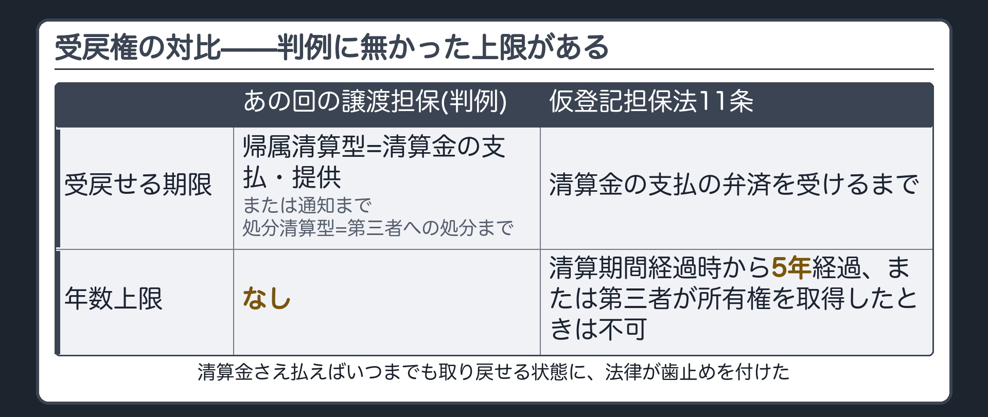 受戻権の対比板。あの回の譲渡担保の判例=帰属清算型は清算金支払・提供または通知まで、処分清算型は第三者への処分まで、という区切りのみで年数上限なし。仮登記担保法11条=清算金支払の弁済を受けるまで受戻せるが、清算期間経過時から5年経過または第三者が所有権を取得したときは不可。