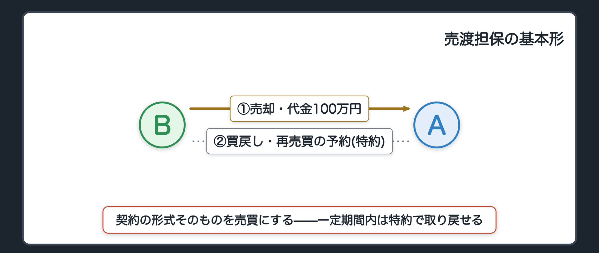 売渡担保の基本形。Bが100万円を必要とし、土地をAへ売却する形をとる。代金100万円と引き換えに所有権はAへ移る。一定期間内は買戻し・再売買の予約により取り戻せる。
