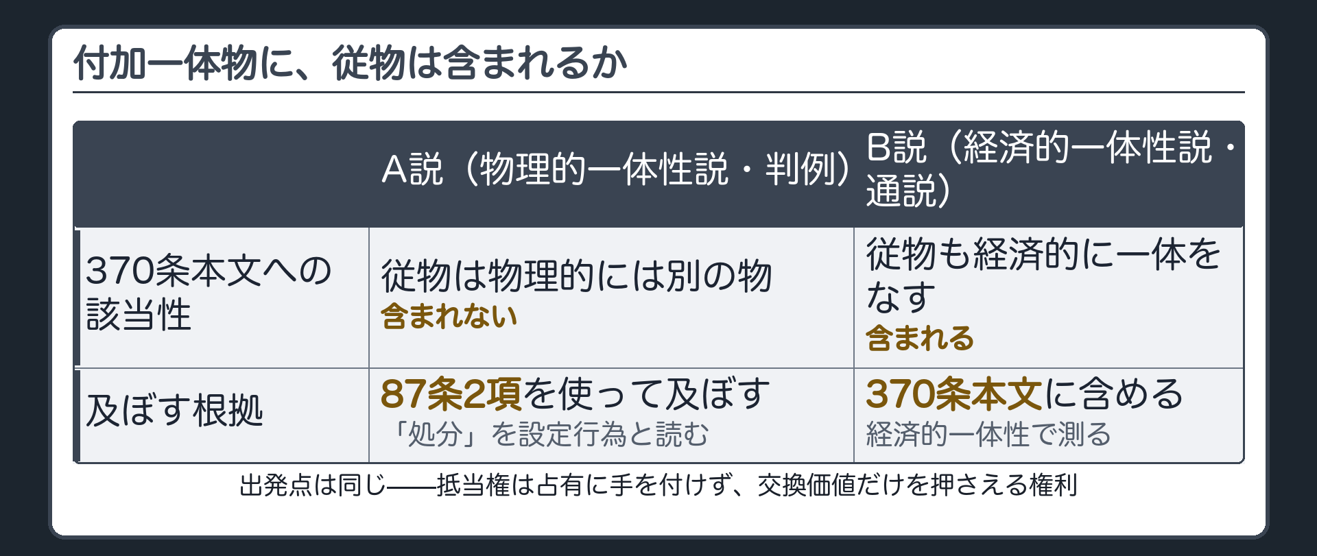 学説対立の対比板。A説=物理的一体性説(判例)。従物は独立の物なので370条本文には含まれないが、87条2項の「処分」を設定行為と捉え、設定当時の従物には効力が及ぶとする。B説=経済的一体性説(通説)。抵当権は交換価値を把握する権利であり、一体性を物理的なくっつき方だけで測るのは妥当でない。従物は経済的価値的一体性を有するので、370条本文の付加一体物に含まれる。