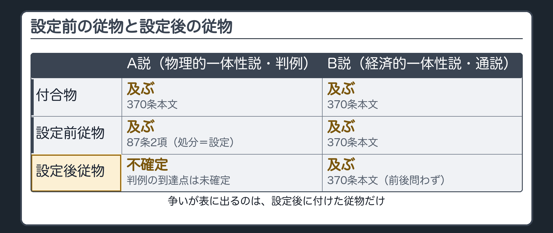 設定前後の従物を比べる表。行=付合物/設定前の従物/設定後の従物。列=A説(物理的一体性説・判例)/B説(経済的一体性説・通説)。付合物=両説とも370条本文で及ぶ。設定前の従物=A説87条2項(処分=設定)で及ぶ/B説370条本文で及ぶ。設定後の従物=A説は判例の到達点が不確定/B説370条本文で及ぶ(前後を問わない)。