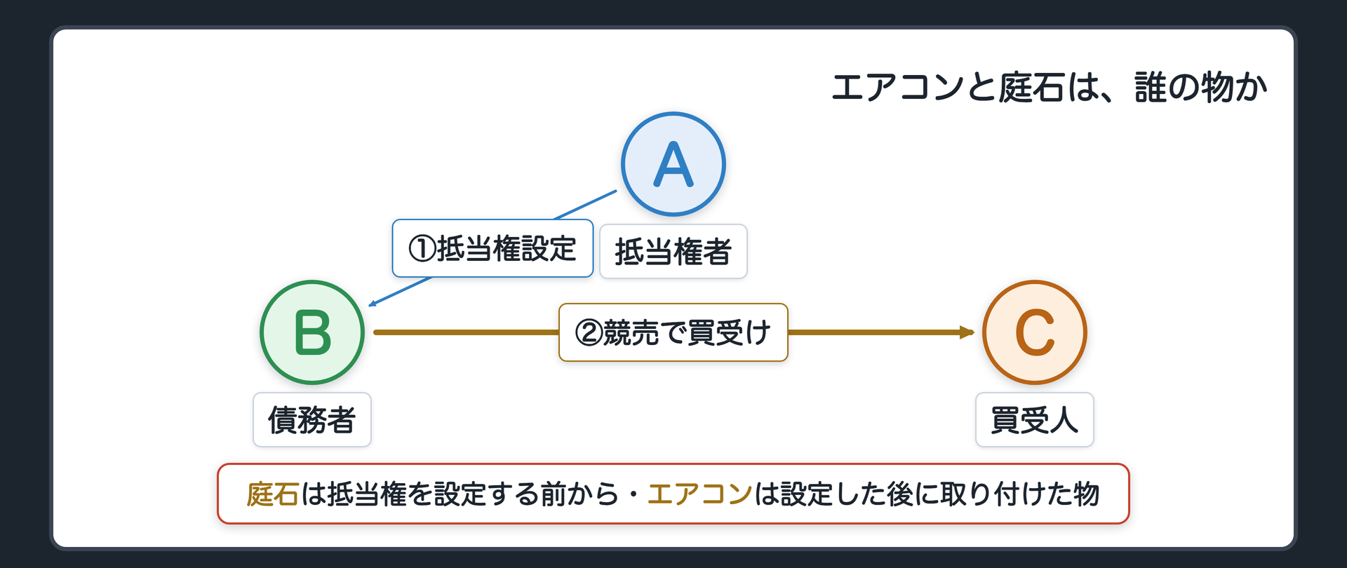 冒頭設例の関係図。A(抵当権者・銀行)がB(債務者・土地建物の所有者)に融資し抵当権を設定。返済できず競売、C(買受人)が家を買い受ける。家の中にエアコン、庭に庭石、屋根裏に増築した子ども部屋を配置。庭石は抵当権設定前から、エアコンは設定後に取り付けた物。