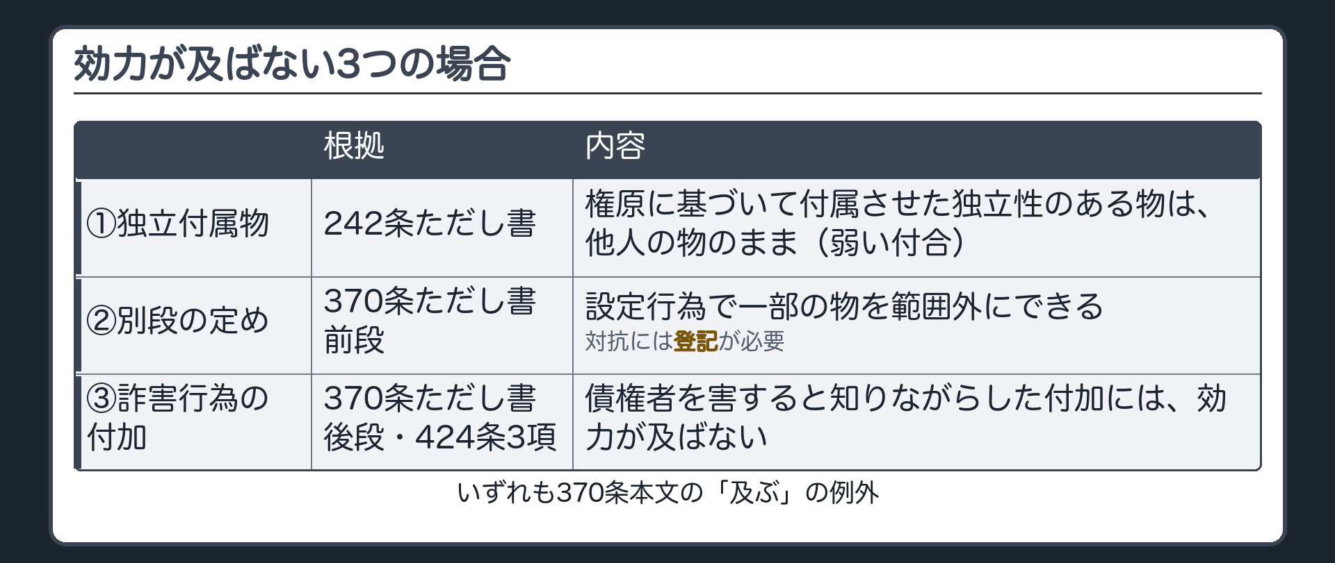 効力が及ばない3類型の対比板。①権原に基づいて付属させた独立性のある物(242条ただし書・弱い付合)②設定行為で別段の定めをした場合(370条ただし書前段・登記で対抗)③詐害行為となる付加(424条3項・370条ただし書後段)。