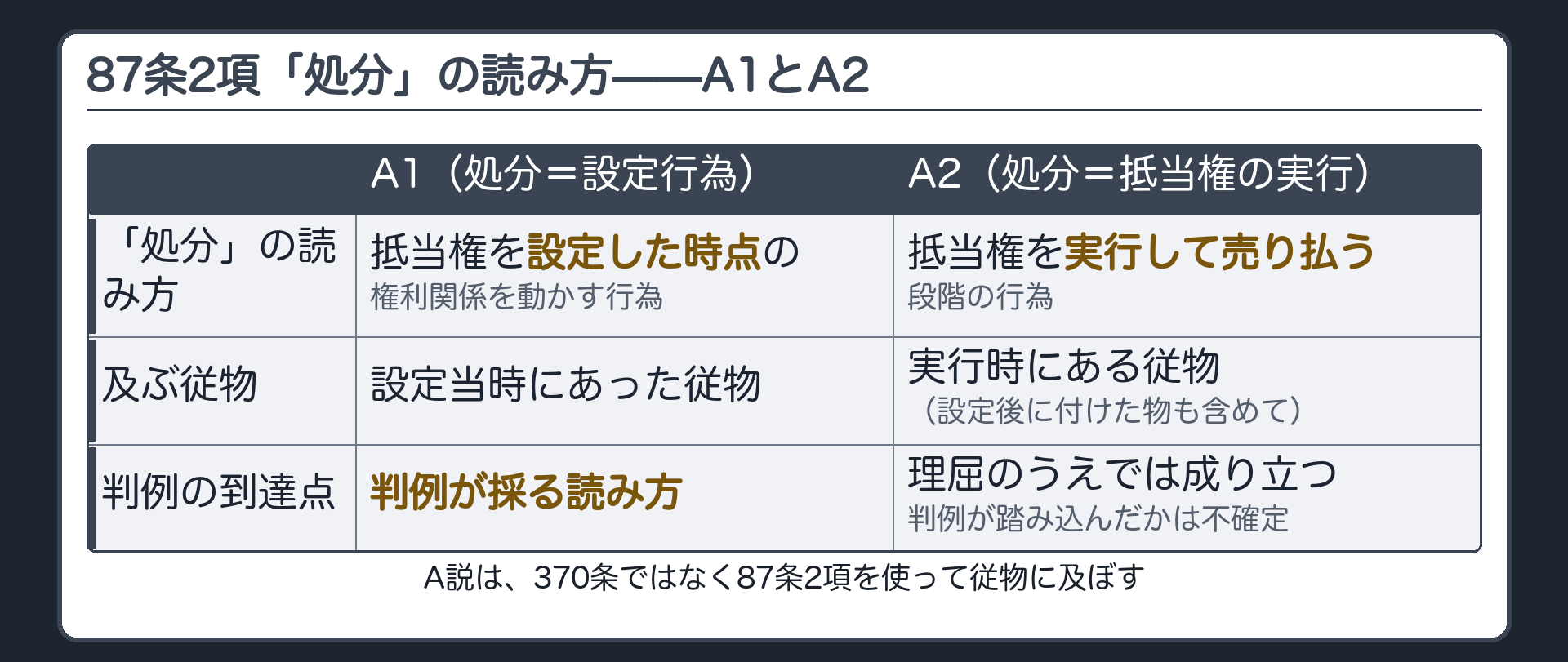 「処分」の読み方板。87条2項「従物は、主物の処分に従う」。A1=処分を抵当権の設定と読む→設定当時にあった従物に及ぶ。A2=処分を抵当権の実行と読む→実行時にある従物に及ぶ(設定後に付けた物も)。