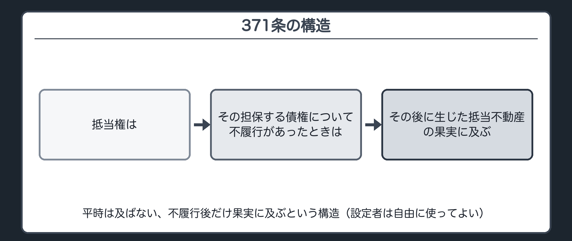 371条の板。「抵当権は」「その担保する債権について不履行があったときは」「その後に生じた抵当不動産の果実に及ぶ」の3箇所を区切って示す。平時は及ばない、不履行後だけ及ぶ、という構造。