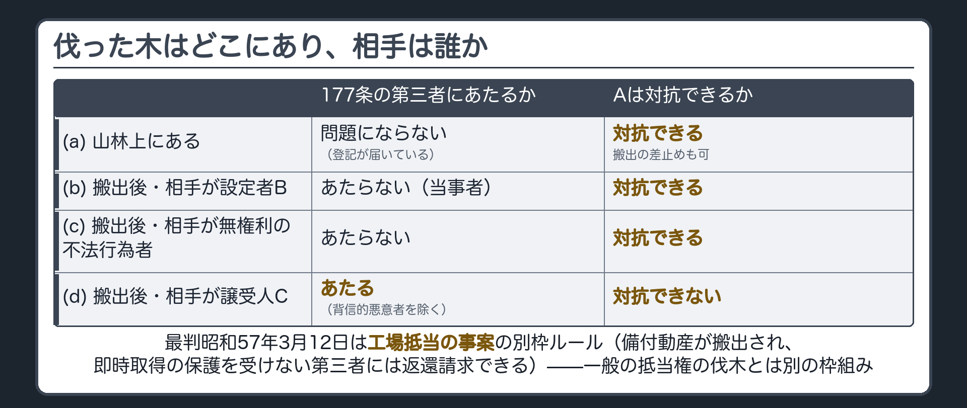 伐った木はどこにあり、相手は誰か。行=(a)山林上にある/(b)搬出後・相手が設定者B/(c)搬出後・相手が無権利の不法行為者/(d)搬出後・相手が譲受人C。列=177条の第三者にあたるか/Aは対抗できるか。(a)登記が届いている・誰にでも対抗可・搬出の差止め可。(b)当事者なので第三者にあたらない・対抗できる。(c)不法行為者は第三者にあたらない・対抗できる。(d)第三者にあたる(背信的悪意者を除く)・対抗できない。下段に注記:最判昭和57年3月12日は工場抵当法という特別法の事案で、備付動産が搬出され即時取得の保護を受けない第三者には返還を請求できるとした別枠のルール。一般の抵当権の伐木とは別の枠組み。