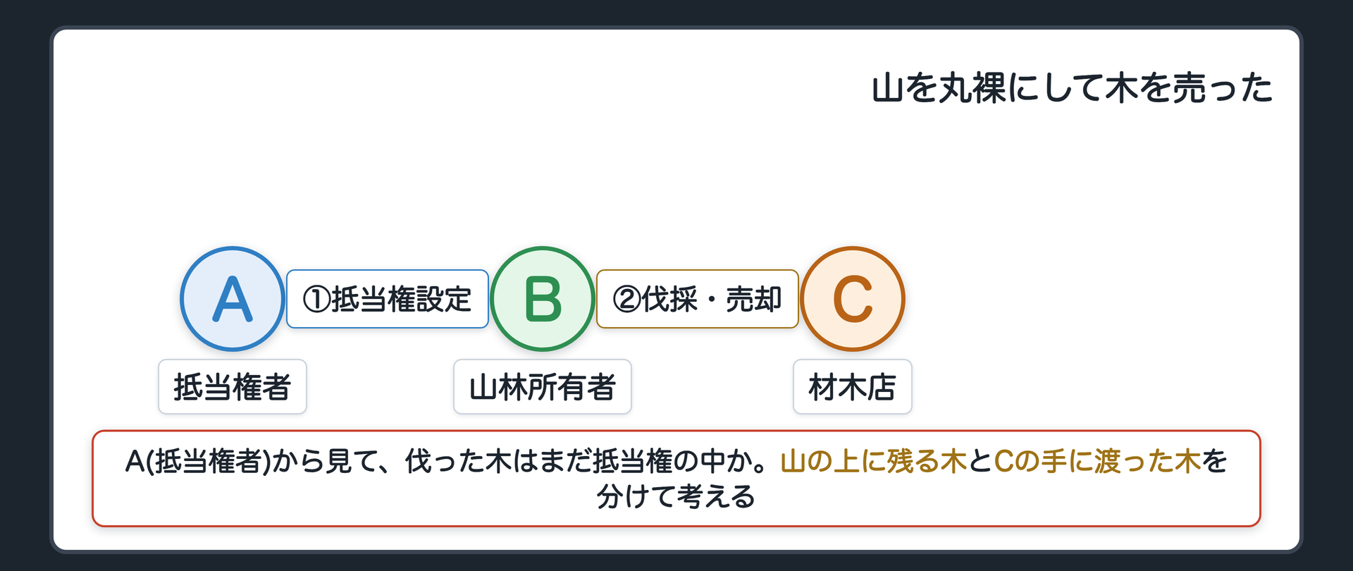 冒頭設例の関係図。A(抵当権者・銀行)がB(山林所有者)の山林に抵当権を設定。返済が遅れる。B→伐採・搬出→トラック→C(材木店)。山林上に残る木と、搬出されてCの倉庫にある木の2場面を並べる。