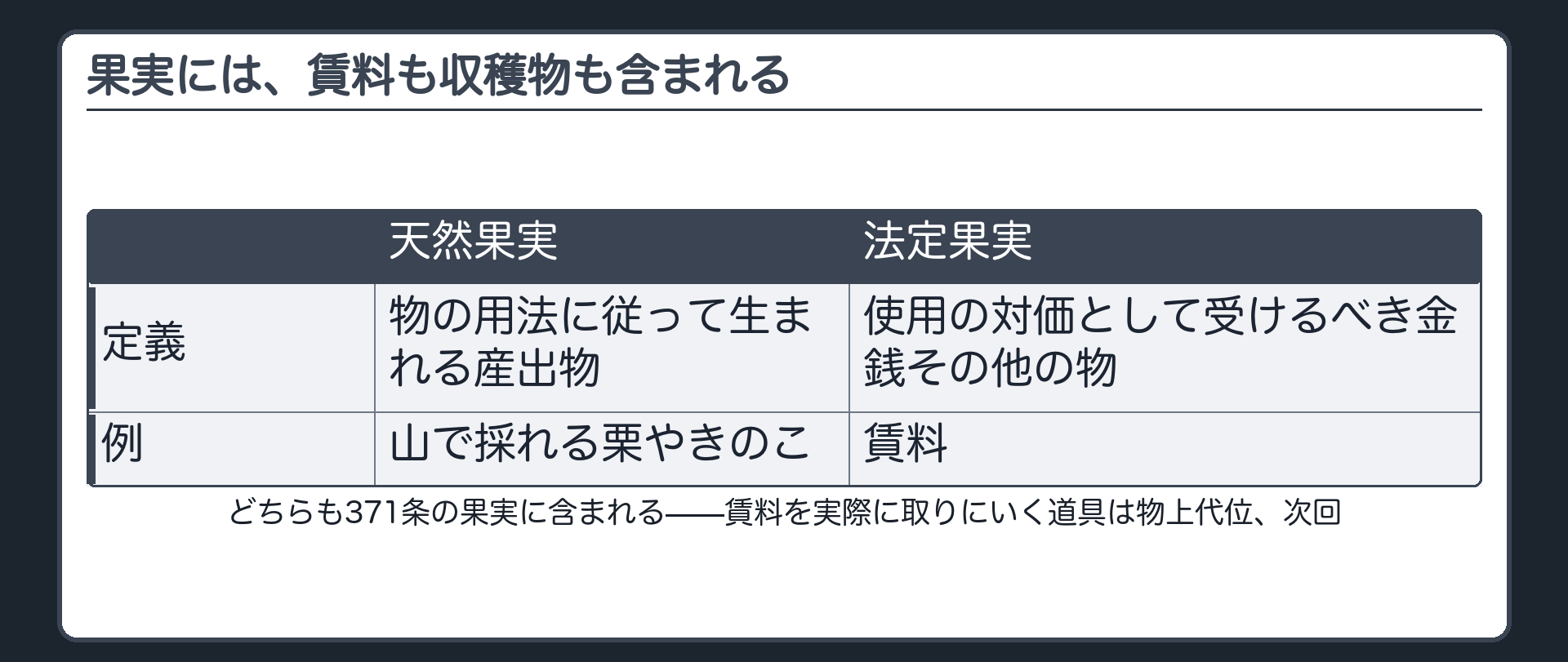 果実の種類の板。天然果実(物の用法に従って生まれる産出物・山で採れる栗やきのこなど)と法定果実(使用の対価・賃料)、どちらも371条の果実に含まれる。賃料を実際に取りにいく道具は物上代位、次回。