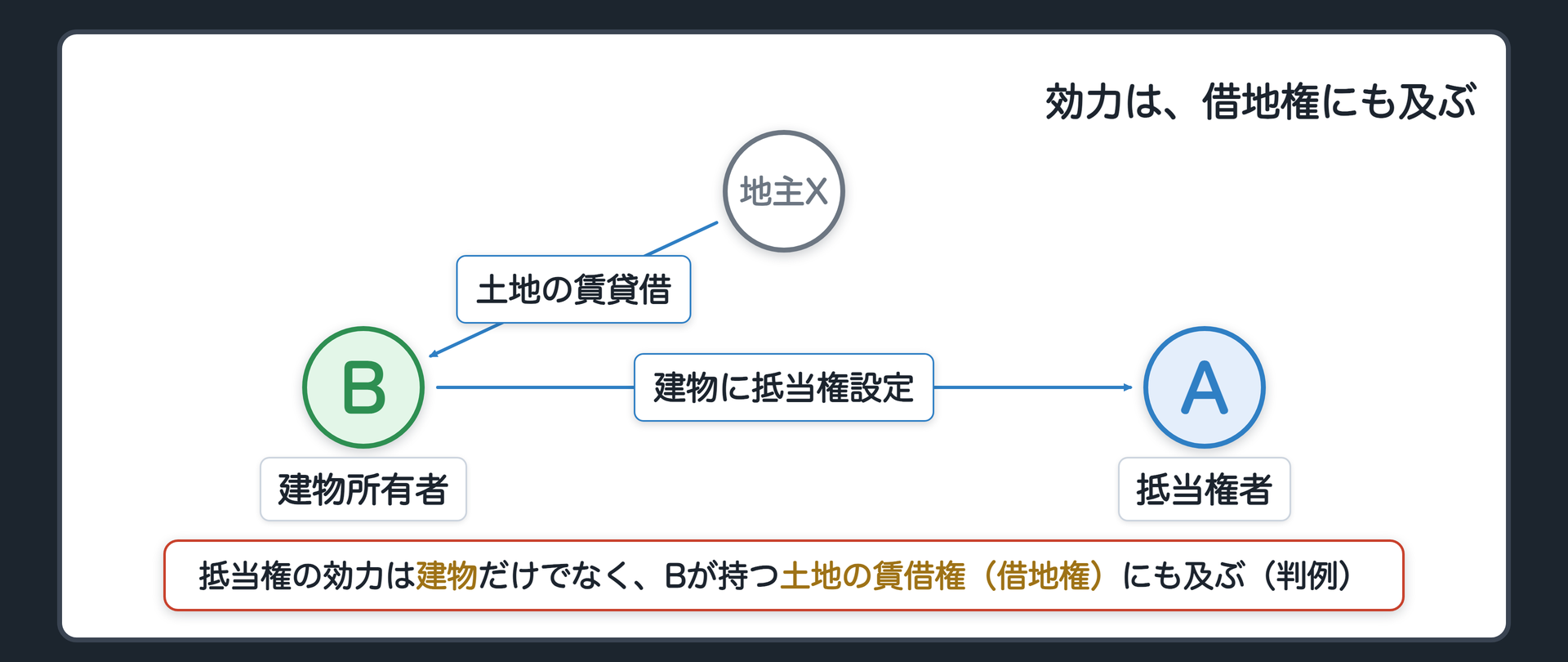 借地上建物の関係図。X(地主)がB(建物所有者)に土地を賃貸。Bはその土地の上に建物を所有し、建物にA(抵当権者)のための抵当権を設定。抵当権の効力は建物だけでなく、Bが持つ土地の賃借権にも及ぶ。