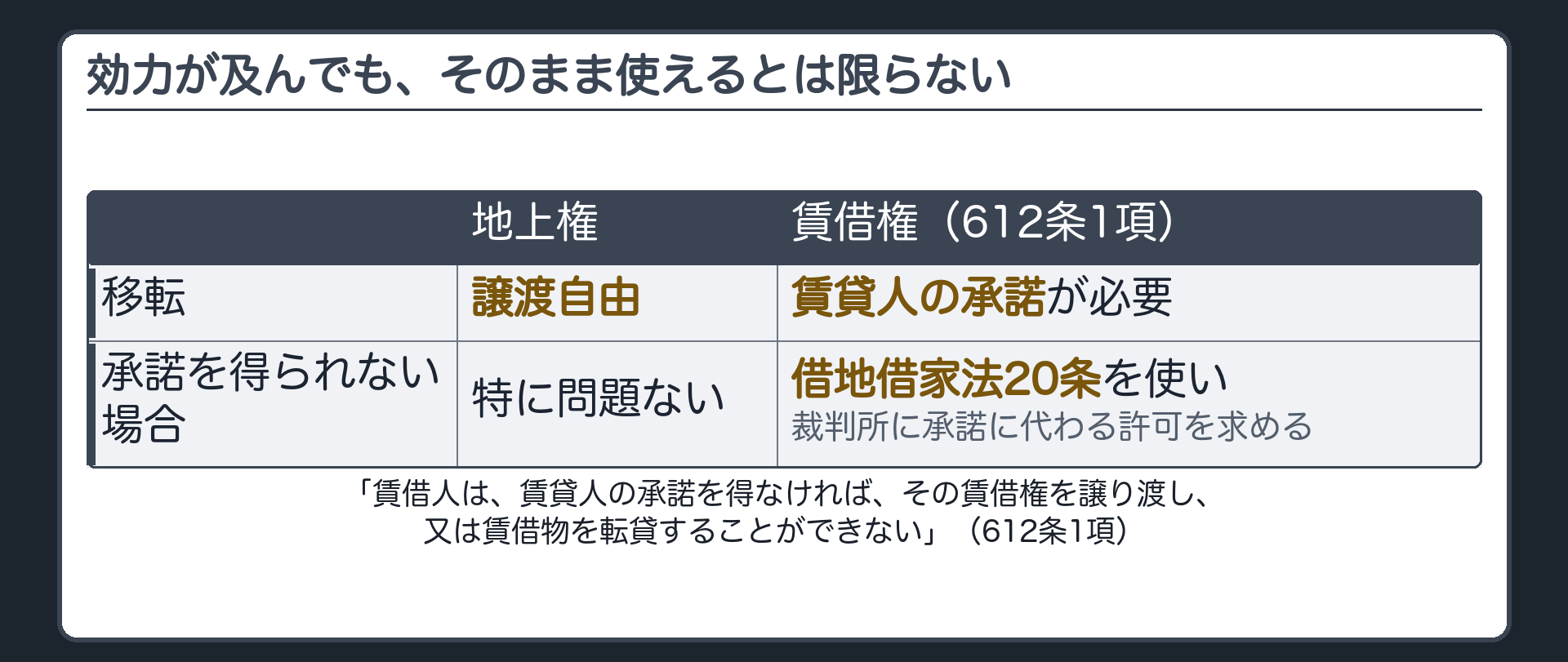 承諾の板。地上権なら譲渡自由。賃借権は612条1項により賃貸人の承諾が必要。競売の買受人は、承諾が得られなければ借地借家法20条で裁判所に承諾に代わる許可を求める。