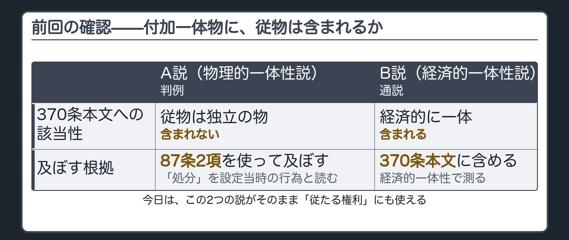 前回の確認板。A説=物理的一体性説(判例)。従物は独立の物なので370条本文には含まれないが、87条2項の「処分」を設定当時の行為と読んで及ぶとする。B説=経済的一体性説(通説)。抵当権は交換価値を把握する権利であり、経済的な一体性があれば370条本文の付加一体物に含まれるとする。