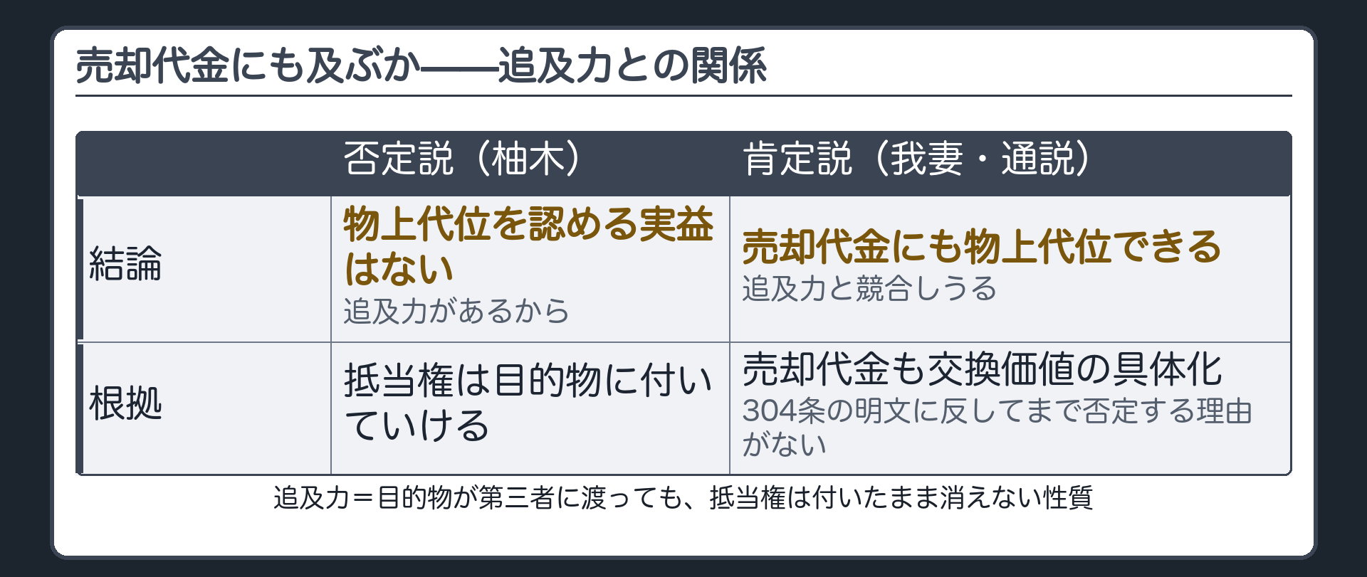 売却代金の対立板。抵当権には追及力(目的物が第三者に渡っても、抵当権は付いたまま消えない性質)がある。否定説(柚木)=追及力があるので物上代位を認める実益がない。肯定説(我妻・通説)=売却代金も交換価値の具体化であり、明文に反してまで否定する理由がない。追及力と物上代位は競合しうる。