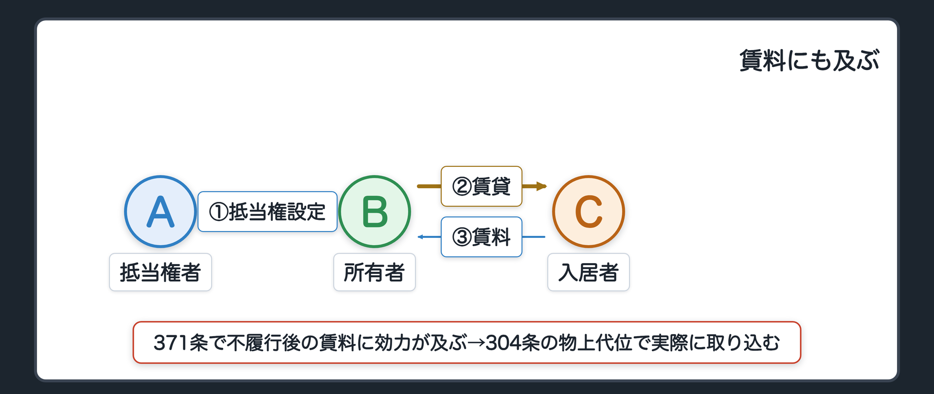 賃料の板。実は、Aさんは、Bさんが持っているもう一棟のアパートにも、抵当権を設定していた。このアパートには入居者Cが住み、Bに家賃を払っている。371条で不履行後の賃料に効力が及ぶことを前回確認済み。304条によって、その賃料を実際に取り込む道具が物上代位。用益物権の対価(地代)も304条2項で同様。