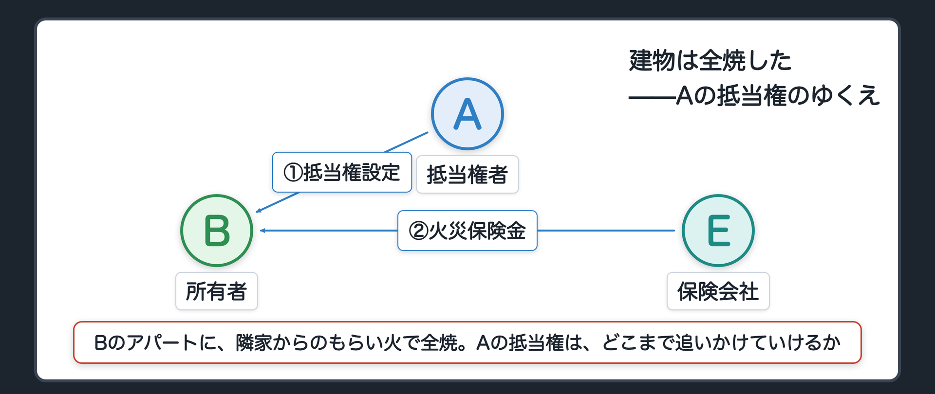 冒頭設例の関係図。A(抵当権者・銀行)がB(所有者)のアパートに抵当権を設定。隣家からのもらい火で夜間に全焼。建物は失われたが、保険会社からBに火災保険金が下りる。Aの抵当権はどこへ向かうかを問いかける構図。