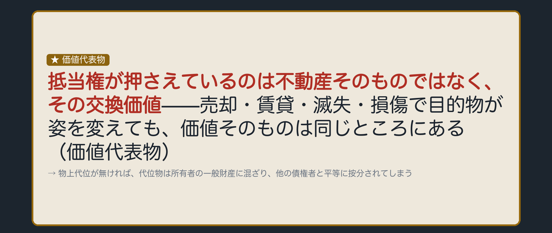趣旨の板。抵当権が押さえているのは不動産そのものではなく、不動産が持つ交換価値。売却・賃貸・滅失・損傷によって目的物が姿を変えても、価値そのものは同じところにある(価値代表物)。物上代位が無ければ、代位物は所有者の一般財産に混ざり、他の債権者と平等に按分されてしまう。