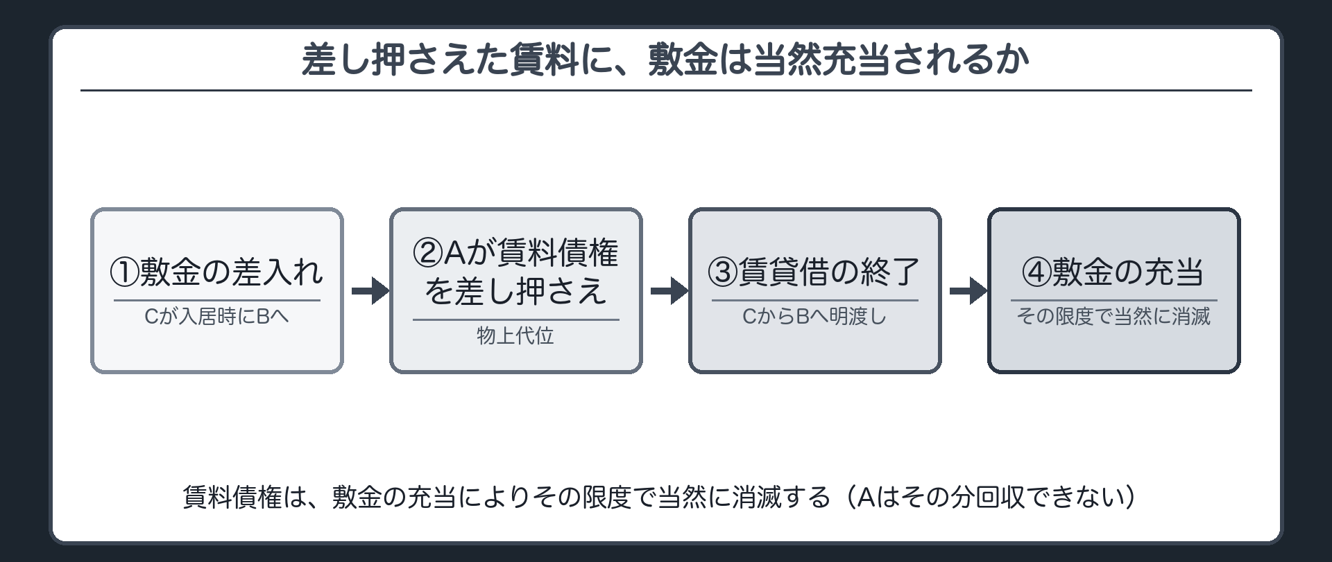 敷金充当の板。Cさんは入居のとき、Bさんに敷金を差し入れていた。Aが賃料債権を差し押さえた後、賃貸借が終了しCがBへ明渡しをすると、賃料債権は敷金の充当により当然に消滅する(その限度でAは回収できない)。敷金は、賃料の不払いなどに備えて賃借人が賃貸人に預ける担保。