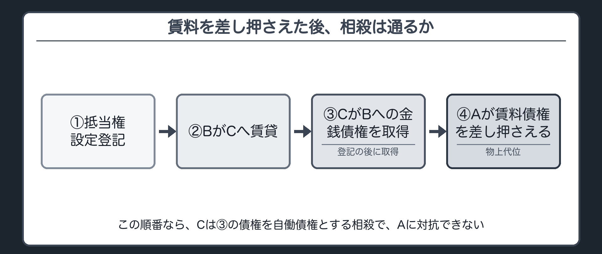 相殺の時系列図。①抵当権設定登記→②Bが Cへ賃貸→③CがBに対する金銭債権を取得(登記の後に、CがBへお金を貸した)→④Aが物上代位で賃料債権を差し押さえる。この順番なら、Cは③の債権を自働債権とする相殺で、Aに対抗できない。