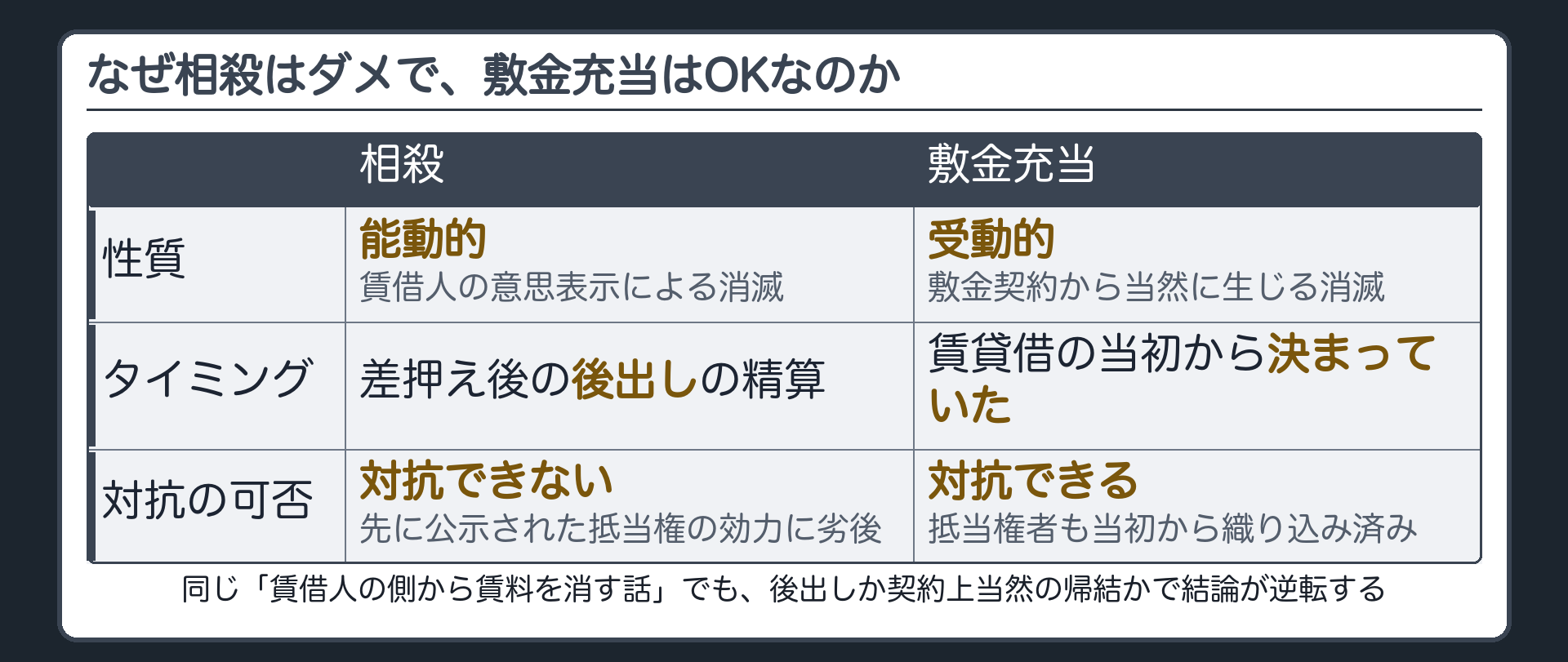 対比板。相殺=賃借人の意思表示による能動的な債権消滅。差押え後の後出しの精算であり、先に公示された抵当権の効力に劣後する→対抗できない。敷金充当=敷金契約から当然に生じる受動的な消滅であり、賃借人の意思表示による相殺ではない。抵当権設定者は、目的物を自由に賃貸し敷金契約も結べる立場にあり、抵当権者もその制約を当初から織り込み済み→対抗できる。