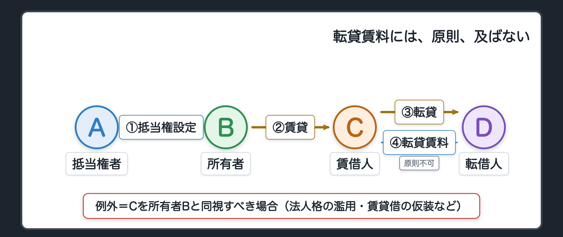 転貸の関係図。A(抵当権者)がBのアパートに抵当権。BはCに賃貸。Cは、B(所有者)の承諾を得て、部屋の一室をD(転借人)へ転貸。原則、AはC→Dの転貸賃料債権に物上代位できない(×印)。例外=Cを所有者Bと同視すべき場合(法人格の濫用・賃貸借の仮装など)。