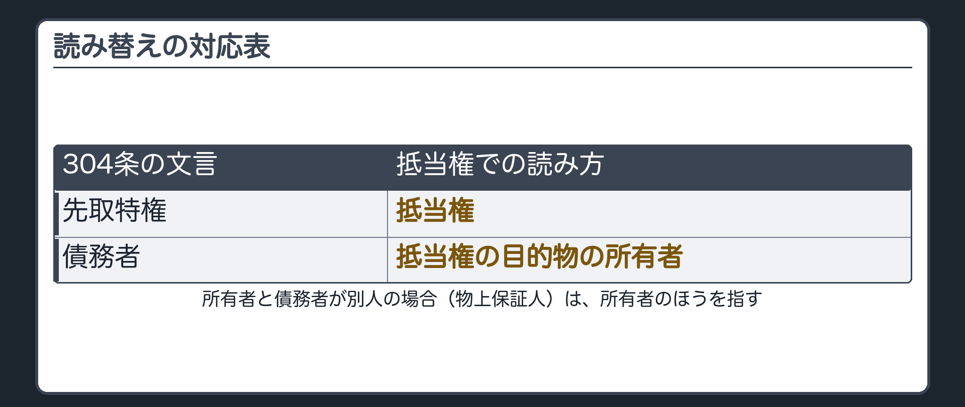 読み替えの対応表。304条の文言=抵当権での読み方。「先取特権」→「抵当権」。「債務者」→「抵当権の目的物の所有者」。※所有者と債務者が別人の場合(物上保証人)は、所有者のほうを指す。