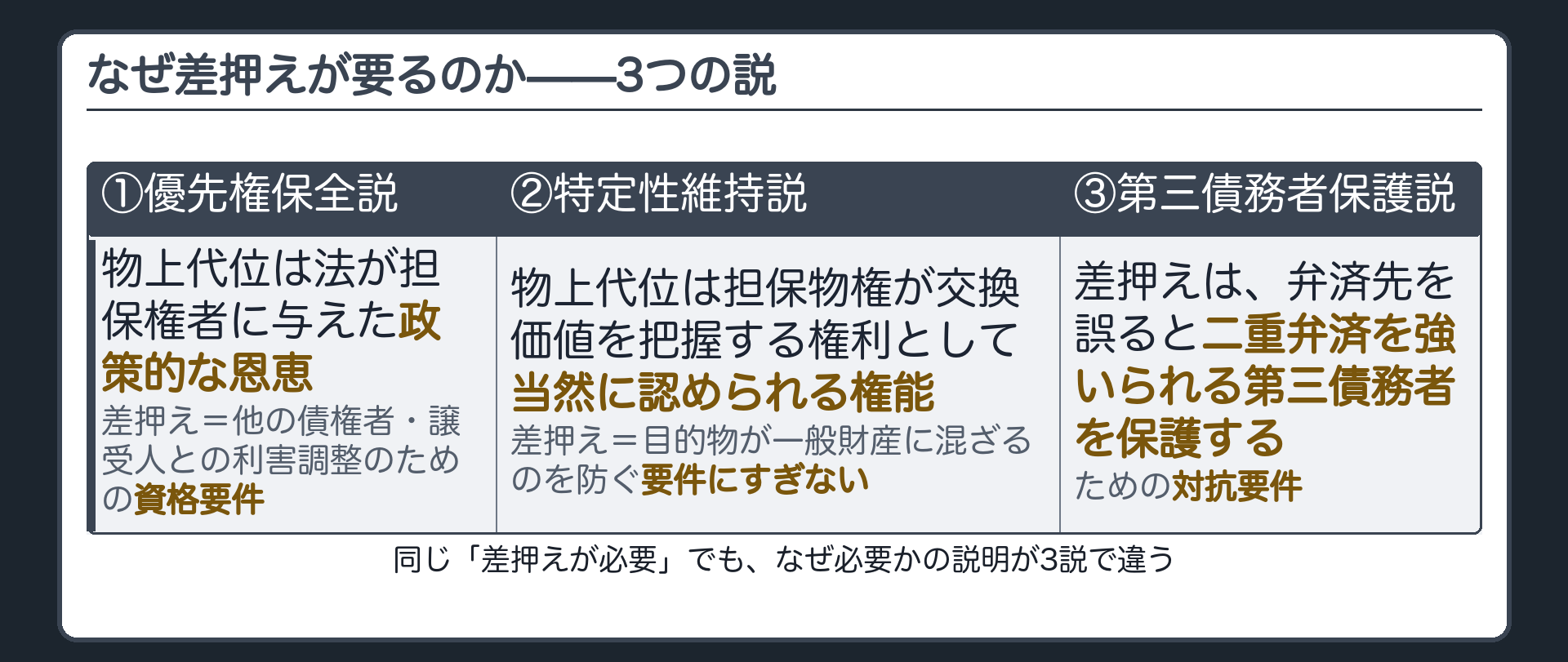 3説の比較板。①優先権保全説=物上代位は法が担保権者に与えた政策的な恩恵であり、差押えは他の債権者・譲受人との利害調整のための資格要件。②特定性維持説=物上代位は担保物権が交換価値を把握する権利として当然に認められる権能であり、差押えは目的物が一般財産に混ざるのを防ぐ要件にすぎない。③第三債務者保護説=差押えは、弁済先を誤ると二重弁済を強いられる第三債務者を保護するための対抗要件。