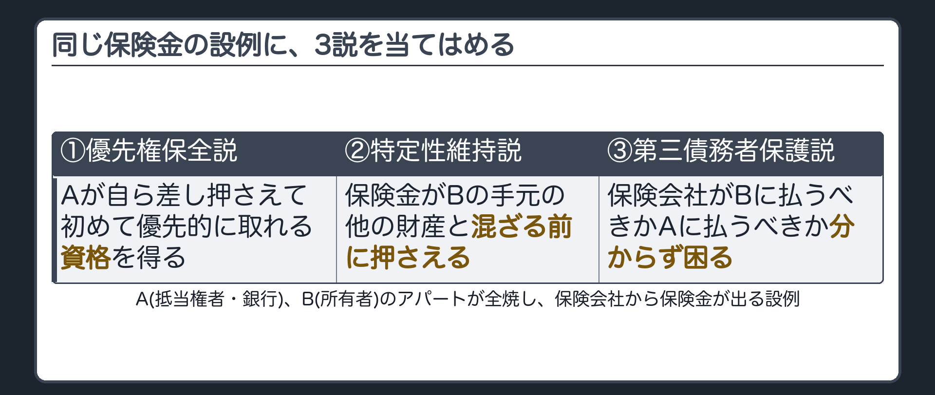 設例あてはめ図。A(抵当権者・銀行)、B(所有者)、アパート全焼、保険会社から保険金。①優先権保全説=Aが自ら差し押さえて初めて優先的に取れる資格を得る。②特定性維持説=保険金がBの手元の他の財産と混ざる前に押さえる。③第三債務者保護説=保険会社がBに払うべきかAに払うべきか分からず困る。