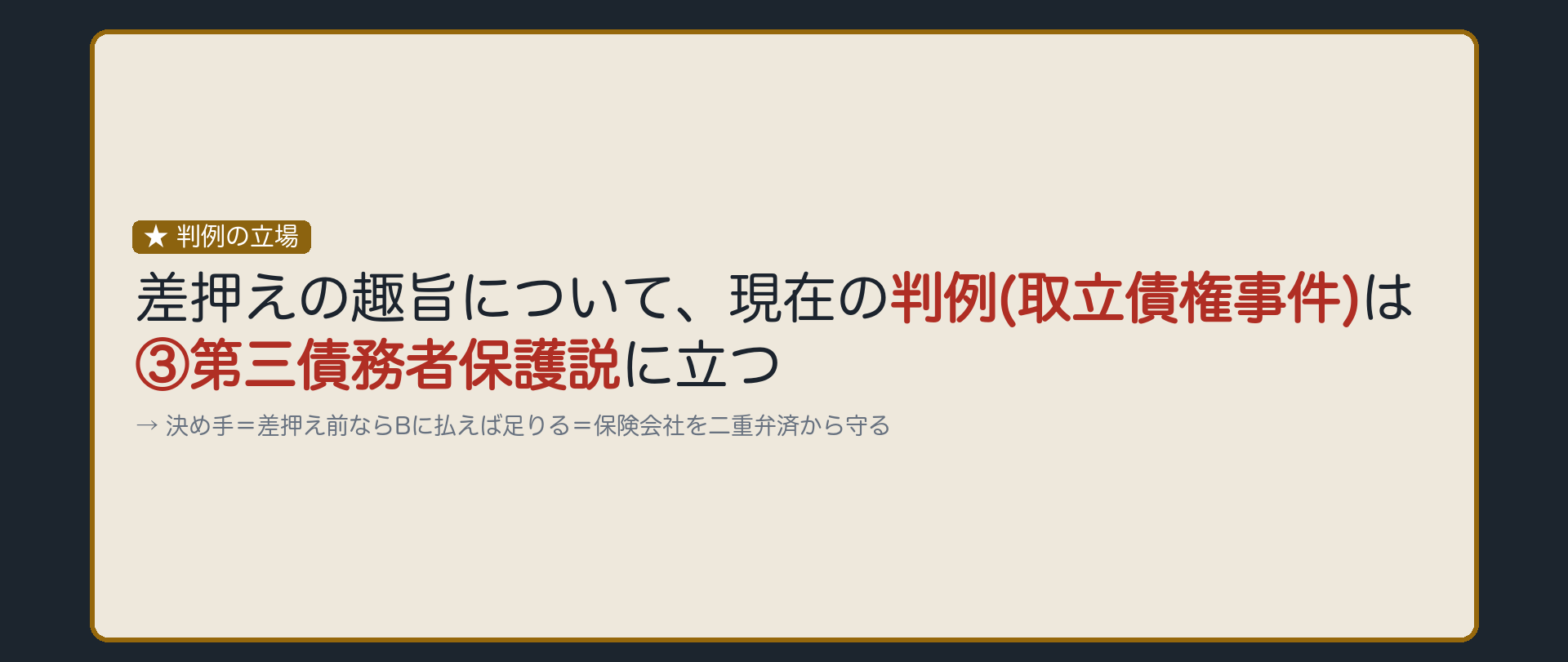 判例の立場板。差押えの趣旨について、現在の判例(取立債権事件)は③第三債務者保護説に立つ。決め手＝差押え前ならBに払えば足りる＝保険会社を二重弁済から守る。