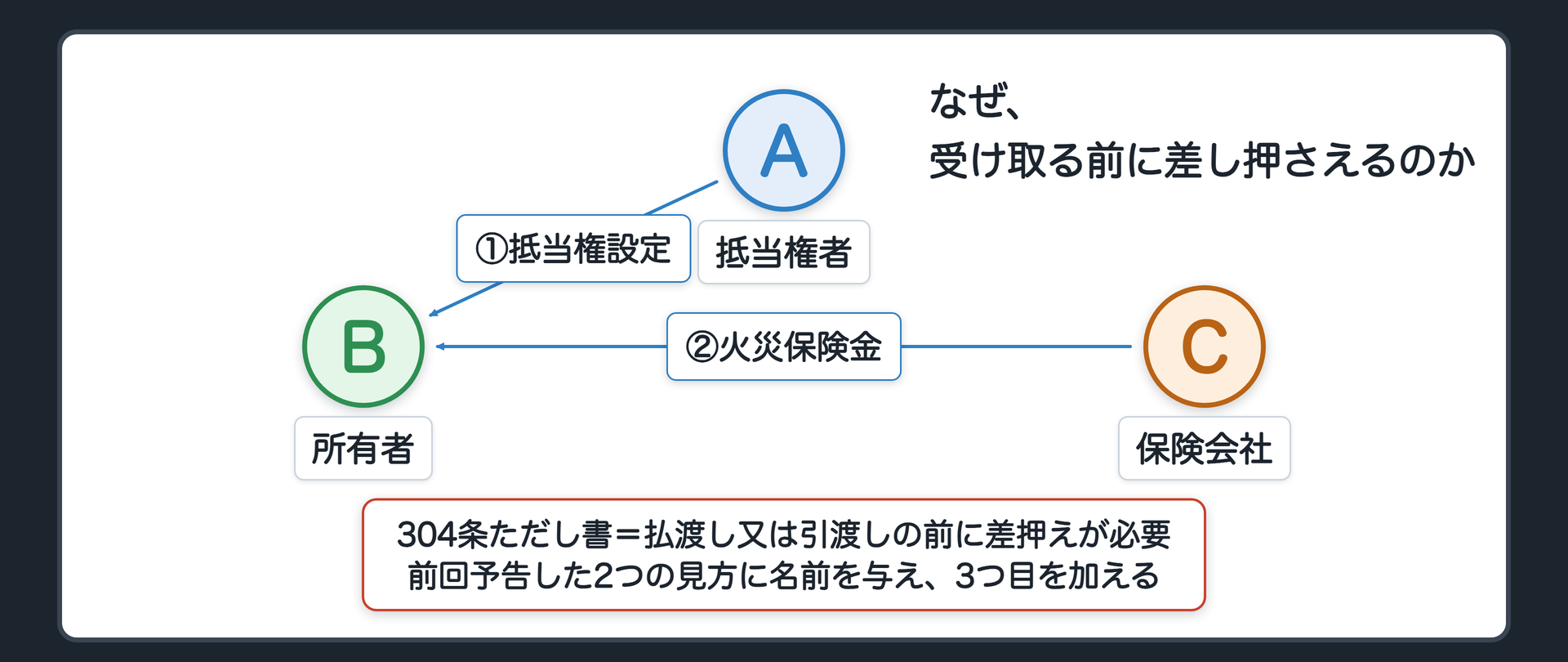 前回の続きの確認板。Aさん(抵当権者・銀行)、Bさん(所有者)、Bのアパートは全焼し保険会社から火災保険金。Aの抵当権は保険金に物上代位できるところまで前回確認済み。304条ただし書=「払渡し又は引渡しの前に差押えをしなければならない」。前回末尾で「代表的な見方が2つある」と予告し名前を伏せたまま終わっている。今回はこの2つに名前を与え、3つ目を加える。