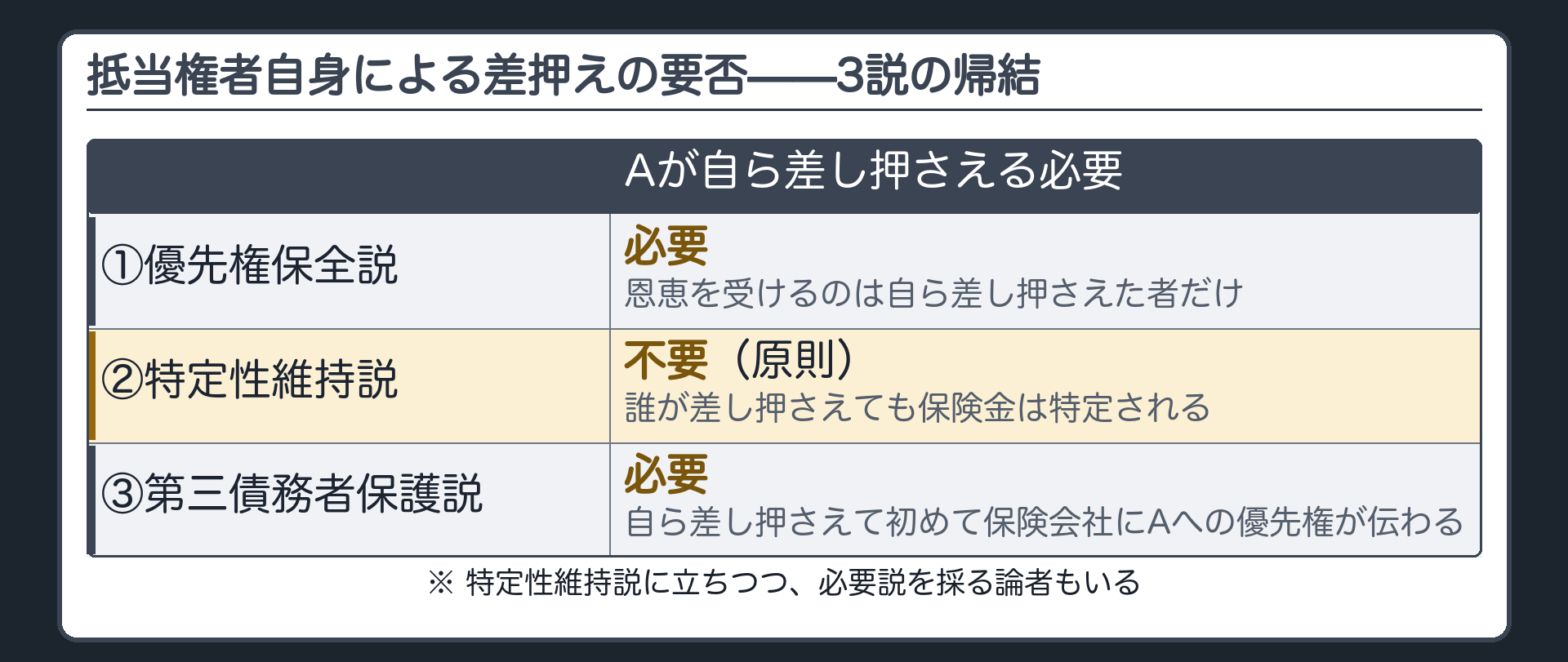 抵当権者自身による差押えの要否の帰結表。優先権保全説=必要(恩恵を受けるのは自ら差し押さえた者だけ)。特定性維持説=不要(誰が差し押さえても保険金は特定される)。ただし特定性維持説に立ちつつ必要説を採る論者もいる。第三債務者保護説=必要(自ら差し押さえて初めて保険会社にAへの優先権が伝わる)。
