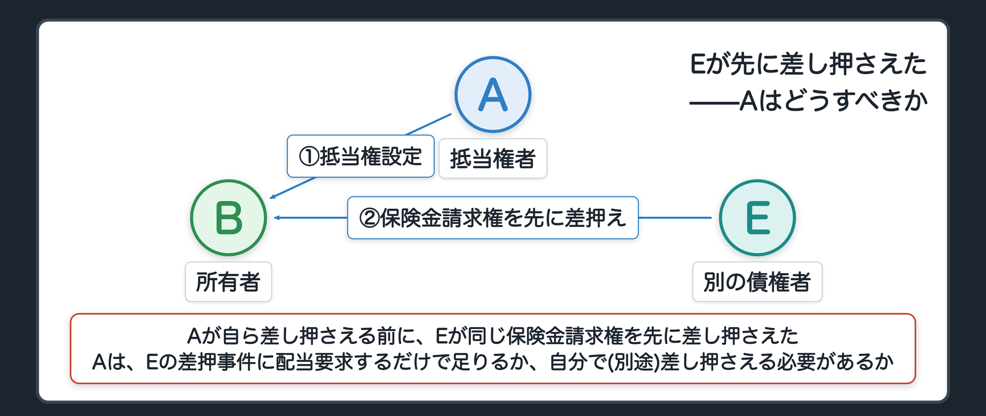 抵当権者自身による差押えの要否の設例図。Aが保険金請求権を差し押さえる前に、Bの別の債権者Eが、同じ保険金請求権を先に差し押さえた。Aは、Eの差押事件に配当要求をするだけで足りるか、それとも自分で(別途)差し押さえる必要があるか。