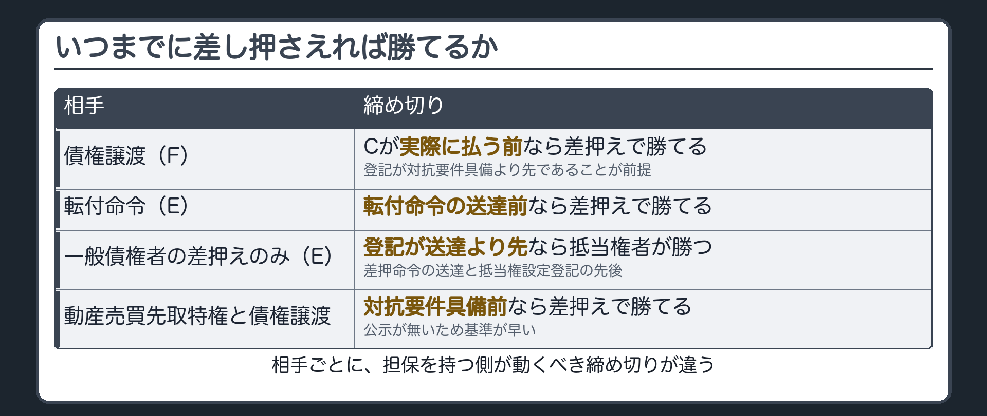 比較板。相手ごとの締め切り。債権譲渡(F)=Cの弁済時まで(ただし登記が譲渡の対抗要件具備より先であることが前提)。転付命令(E)=転付命令のCへの送達時まで。一般債権者の差押えのみ(E)=差押命令のCへの送達と抵当権設定登記の先後。動産売買先取特権と債権譲渡=譲受人の対抗要件具備まで(公示が無いため基準が早い)。