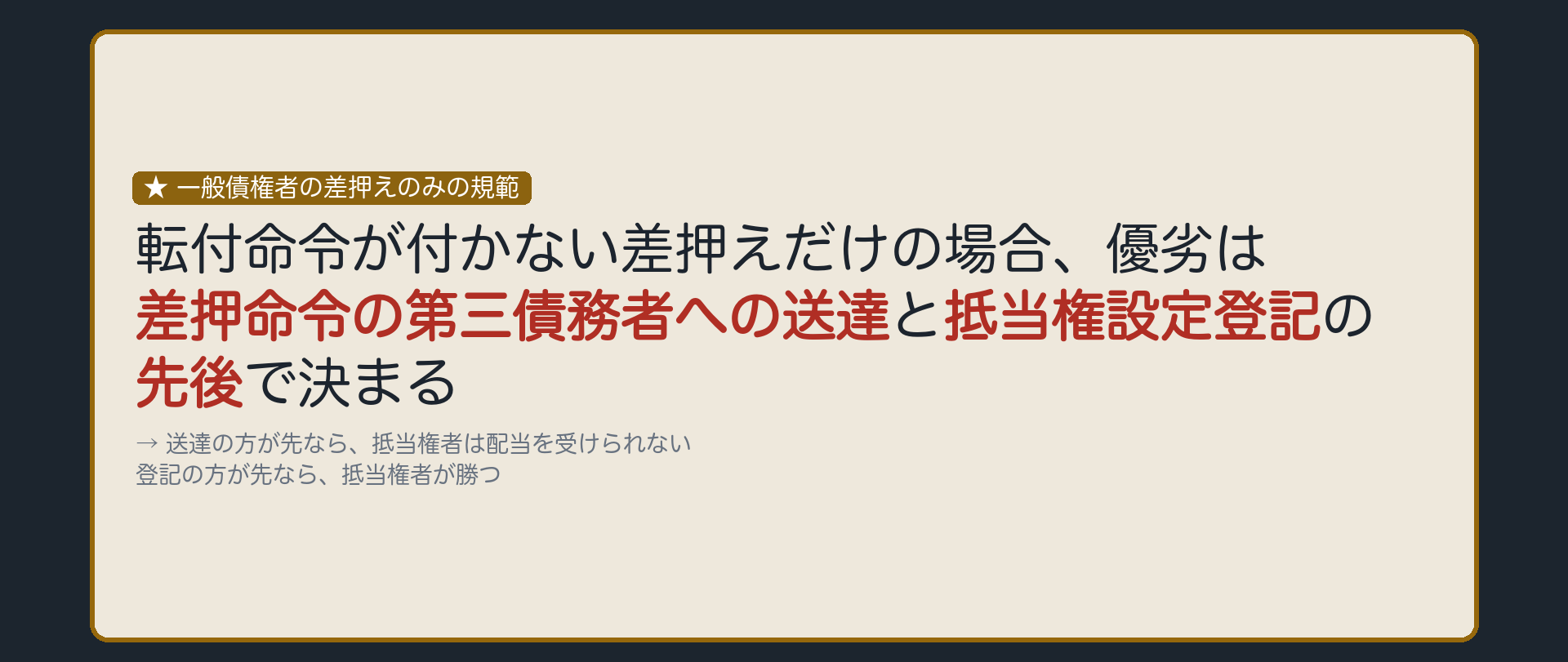 一般債権者の差押えのみの板。転付命令が付いていない場合、Eの差押えの処分禁止効は、差押命令がCに送達された時に生じる。他方、Aが抵当権を対抗するには登記が必要。優劣は差押命令のCへの送達と、抵当権設定登記の先後で決まる(送達が先なら抵当権者は配当を受けられない)。