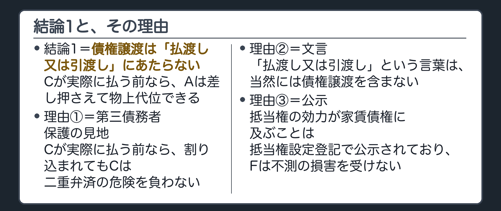 債権譲渡と物上代位の結論1と理由の板。結論1=債権譲渡は「払渡し又は引渡し」にあたらない。理由①第三債務者保護説(前回)=弁済前なら物上代位を認めてもCは二重弁済の危険を負わない②文言=「払渡し又は引渡し」は当然には債権譲渡を含まない③抵当権の効力が家賃債権に及ぶことは抵当権設定登記で公示されておりFは不測の損害を受けない。